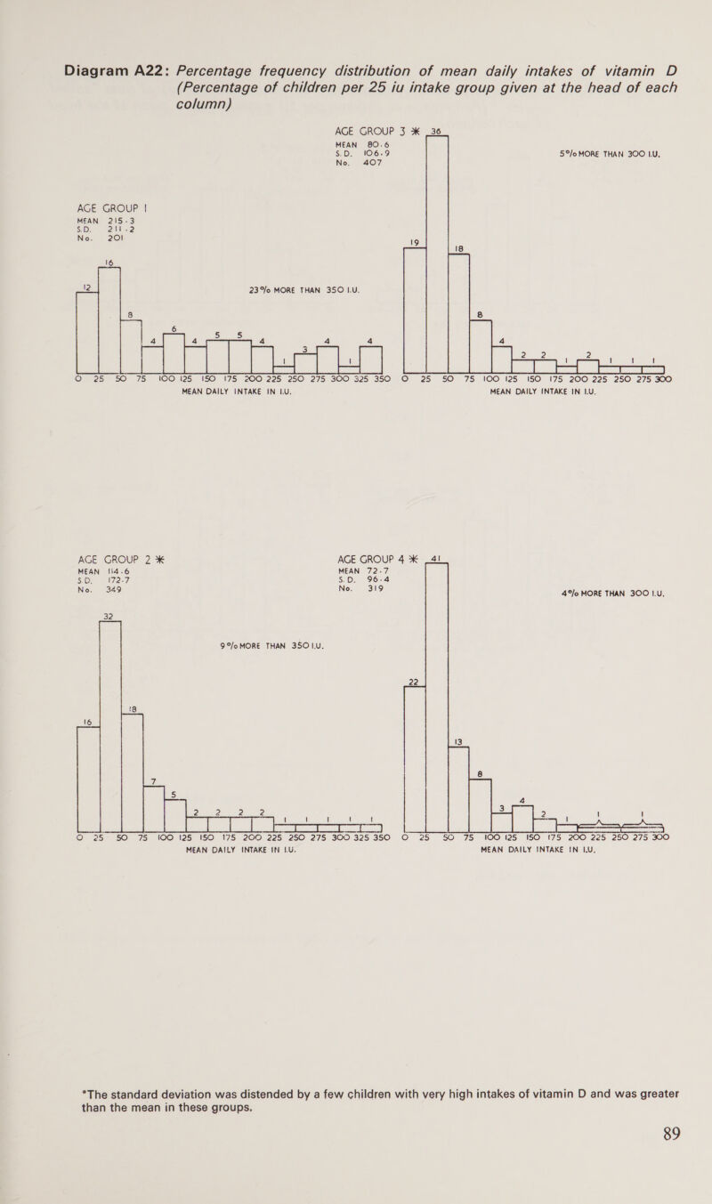 (Percentage of children per 25 iu intake group given at the head of each column) AGE GROUP 3 _36 MEAN 80.6 $.D. 106.9 5°/oMORE THAN 300 1.U, No. 407 AGE GROUP | MEAN 215-3 S.D. 2il.2 No. 201 QO 725 50 75° 1O@825 ISO 175 200 225) 2S 275| 300 325 350 © 25 50 75 100 i25 ISO 175 200 225 250) 275 300 MEAN DAILY INTAKE IN 1.U, MEAN DAILY INTAKE IN LLU, AGE GROUP 2 * AGE GROUP 4 * _4! MEAN 114.6 MEAN 72-7 $0 172-7 $.D. 96-4 No. 349 Ne et? 4°/o MORE THAN 300 1.U, 32 9°/oMORE THAN 350 1.U. O 25 50 75 100 125 150 175 200 225 250 275 300 325350 O 25 50 75 100 125 I50 175 200 225 250 275 300 MEAN DAILY INTAKE IN 1.U. MEAN DAILY INTAKE IN 1.U. *The standard deviation was distended by a few children with very high intakes of vitamin D and was greater than the mean in these groups.