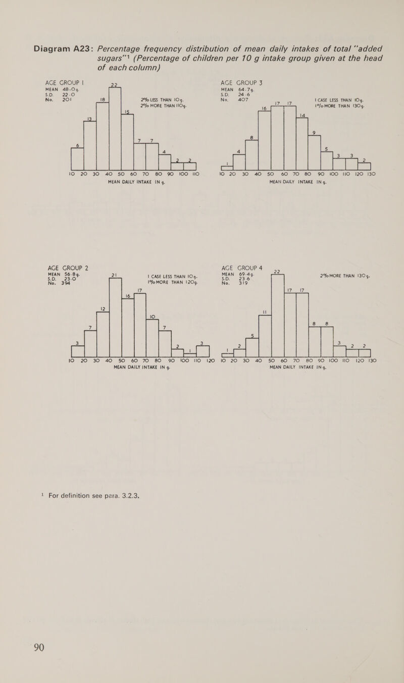 of each column) AGE GROUP | a9 MEAN 48.09, SD; 22-0 No, 20! 2°%o LESS THAN 10g. 2°/o MORE THAN I1Og. 10 20 30 40 50 60 70 80 90 100 110 MEAN DAILY INTAKE IN g. AGE GROUP 2 Hee Ase al | CASE LESS THAN IOg. No. 394 IJoMORE THAN 120g. AGE GROUP 3 1. CASE LESS THAN IOg. 1°/o MORE THAN (30g. 10 20 30 40 50 60 70 80 90 100 I10 120 130 MEAN DAILY INTAKE IN g. AGE GROUP 4 op 2% MORE THAN 130g. MEAN DAILY INTAKE IN g. 1 For definition see para. 3.2.3. 90 10 20 30 40 50 60 70 80 90 100 I10 120 130 MEAN DAILY INTAKE IN g,