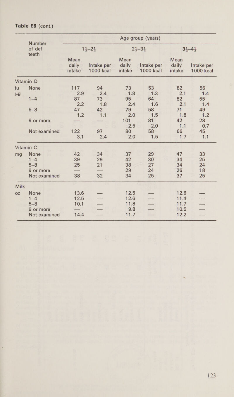 Table E6 (cont.) —_- Age group (years) Number of def 14-23 24-34 33-44 teeth Mean Mean Mean daily Intake per daily Intake per daily Intake per intake 1000kcal intake 1000kcal_ intake 1000 kcal Vitamin D iu None th 7 94 73 53 82 56 ug 2.9 2.4 1.8 Hrs’ 2.1 1.4 1-4 87 73 95 64. 82 55 2.2 1.8 2.4 1.6 2.1 1.4 5-8 47 42 79 58 71 49 ee a 2.0 1:5 1.8 eZ 9 or more — — 101 81 42 28 2.5 2.0 1.1 0.7 Not examined 422 97 80 58 66 45 3.1 2.4 2.0 1.5 4.7 14 Vitamin C mg None 42 34 37 29 47 33 1-4 39 29 42 30 34 25 5-8 25 21 38 27 34 24 9 or more os — 29 24 26 18 Not examined 38 32 34 25 of 25 Milk oz None 13.6 — 12.5 — 12.6 — 1-4 12.5 — 12.6 — 11.4 a 5-8 10.1 — 11.8 woe 11.7 — 9 or more — — 9:8 — 10.5 — Not examined 14.4 — At7 — 12.2 —