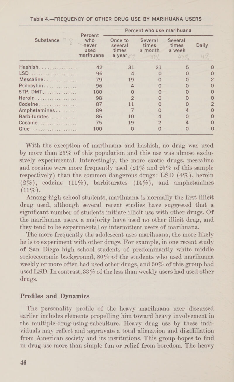 Table 4.—FREQUENCY OF OTHER DRUG USE BY MARIHUANA USERS Percent who use marihuana Percent Substance who Once to Several Several ; never several times times Daily used times a month a week marihuana = a year 5&gt;. aa | f ee HMasmisSh&lt;&lt; 0... cco 42 31 21 5 0 Ih) Bier IR, ieee ir oh eerie 96 4 0 0 0 Mescalinie.:..0 20&gt;, 2* 22. 79 19 0 0 2 Potlocyoines ors 96 4 0 0 0 Si yO pal at. ER AB 100 0 0 0 0 BUC COUP coh ncn. wuritevsew deusth Gee 98 2 0 0 0 GOGGING. % icin Mapieienk 87 11 0 0 2 Amphetamines......... 89 7 0 4 0 Barbiturates............ 86 10 4 0 0 COCAING. ls ia eat Orde: 79 19 2 4 0 GUS Pere lh. Rising We es 100 0 0 0 6) With the exception of marihuana and hashish, no drug was used by more than 25% of this population and this use was almost exclu- sively experimental. Interestingly, the more exotic drugs, mescaline and cocaine were more frequently used (21% and 25% of this sample respectively) than the common dangerous drugs: LSD (4%), heroin (2%), codeine (11%), barbiturates (14%), and amphetamines (11%). Among high school students, marihuana is normally the first illicit drug used, although several recent studies have suggested that a significant number of students initiate illicit use with other drugs. Of the marihuana users, a majority have used no other illicit drug, and they tend to be experimental or intermittent users of marihuana. The more frequently the adolescent uses marihuana, the more likely he is to experiment with other drugs. For example, in one recent study of San Diego high school students of predominantly white middle socioeconomic background, 80% of the students who used marihuana weekly or more often had used other drugs, and 50% of this group had used LSD. In contrast, 33% of the less than weekly users had used other drugs. Profiles and Dynamics The personality profile of the heavy marihuana user discussed earlier includes elements propelling him toward heavy involvement in the multiple-drug-using-subculture. Heavy drug use by these indi- viduals may reflect and aggravate a total alienation and disaffiliation from American society and its institutions. This group hopes to find in drug use more than simple fun or relief from boredom. The heavy