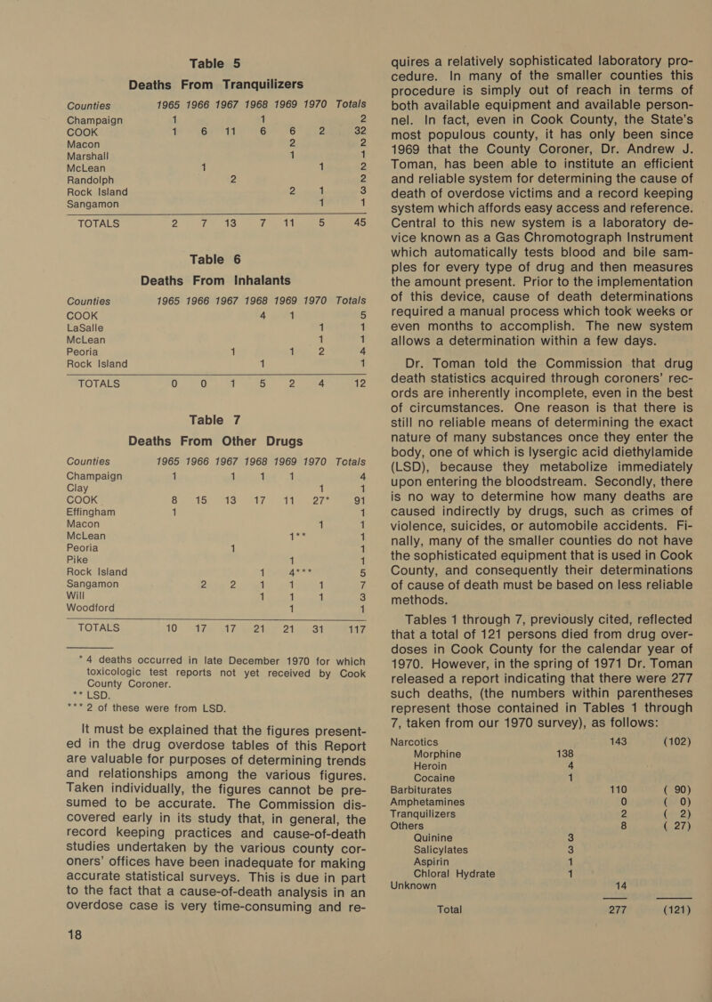 Deaths From Tranquilizers     Counties 1965 1966 1967 1968 1969 1970 Totals Champaign 1 1 2 COOK 1 Ge et 6 6 2 32 Macon 2 2 Marshall 1 1 McLean 1 1 2 Randolph 2 2 Rock Island 2 1 &amp; Sangamon 1 1 TOTALS 2 fi ee ihe wa 5 45 Table 6 Deaths From Inhalants Counties 1965 1966 1967 1968 1969 1970 Totals COOK 4 1 5 LaSalle 1 1 McLean 1 1 Peoria 1 1 2 4 Rock Island 1 1 TOTALS 0 0 1 5 Z 4 12 Table 7 Deaths From Other Drugs Counties 1965 1966 1967 1968 1969 1970 Totals Champaign 1 it 1 1 4 Clay 1 1 COOK 8 atayoe cieet ) Sie ey li: 27* 91 Effingham 1 1 Macon 1 1 McLean ae 1 Peoria 1 1 Pike 1 { Rock Island 1 7 aig 5 Sangamon 2 2 1 1 1 if Will 1 1 i 3 Woodford 1 1 TOTALS 10 ive Saye a 21 oi 117 “4 deaths occurred in late December 1970 for which toxicologic test reports not yet received by Cook County Coroner. hops *** 2 of these were from LSD. It must be explained that the figures present- ed in the drug overdose tables of this Report are valuable for purposes of determining trends and relationships among the various figures. Taken individually, the figures cannot be pre- sumed to be accurate. The Commission dis- covered early in its study that, in general, the record keeping practices and cause-of-death Studies undertaken by the various county cor- oners’ offices have been inadequate for making accurate statistical surveys. This is due in part to the fact that a cause-of-death analysis in an Overdose case is very time-consuming and re- 18 cedure. In many of the smaller counties this procedure is simply out of reach in terms of both available equipment and available person- nel. In fact, even in Cook County, the State’s most populous county, it has only been since 1969 that the County Coroner, Dr. Andrew J. Toman, has been able to institute an efficient and reliable system for determining the cause of death of overdose victims and a record keeping system which affords easy access and reference. — Central to this new system is a laboratory de- vice known as a Gas Chromotograph Instrument which automatically tests blood and bile sam- ples for every type of drug and then measures the amount present. Prior to the implementation of this device, cause of death determinations required a manual process which took weeks or even months to accomplish. The new system allows a determination within a few days. Dr. Toman told the Commission that drug death statistics acquired through coroners’ rec- ords are inherently incomplete, even in the best of circumstances. One reason is that there is still no reliable means of determining the exact nature of many substances once they enter the body, one of which is lysergic acid diethylamide (LSD), because they metabolize immediately upon entering the bloodstream. Secondly, there is no way to determine how many deaths are caused indirectly by drugs, such as crimes of violence, suicides, or automobile accidents. Fi- nally, many of the smaller counties do not have the sophisticated equipment that is used in Cook County, and consequently their determinations of cause of death must be based on less reliable methods. Tables 1 through 7, previously cited, reflected that a total of 121 persons died from drug over- doses in Cook County for the calendar year of 1970. However, in the spring of 1971 Dr. Toman released a report indicating that there were 277 such deaths, (the numbers within parentheses represent those contained in Tables 1 through 7, taken from our 1970 survey), as follows:  Narcotics 143 (102) Morphine 138 Heroin 4 Cocaine 1 Barbiturates 110 ( 90) Amphetamines 0 ( Q) Tranquilizers 2 (~ 2) Others 8 (21) Quinine 3 Salicylates 3 Aspirin 1 Chloral Hydrate 1 Unknown 14 Total 277 (121)