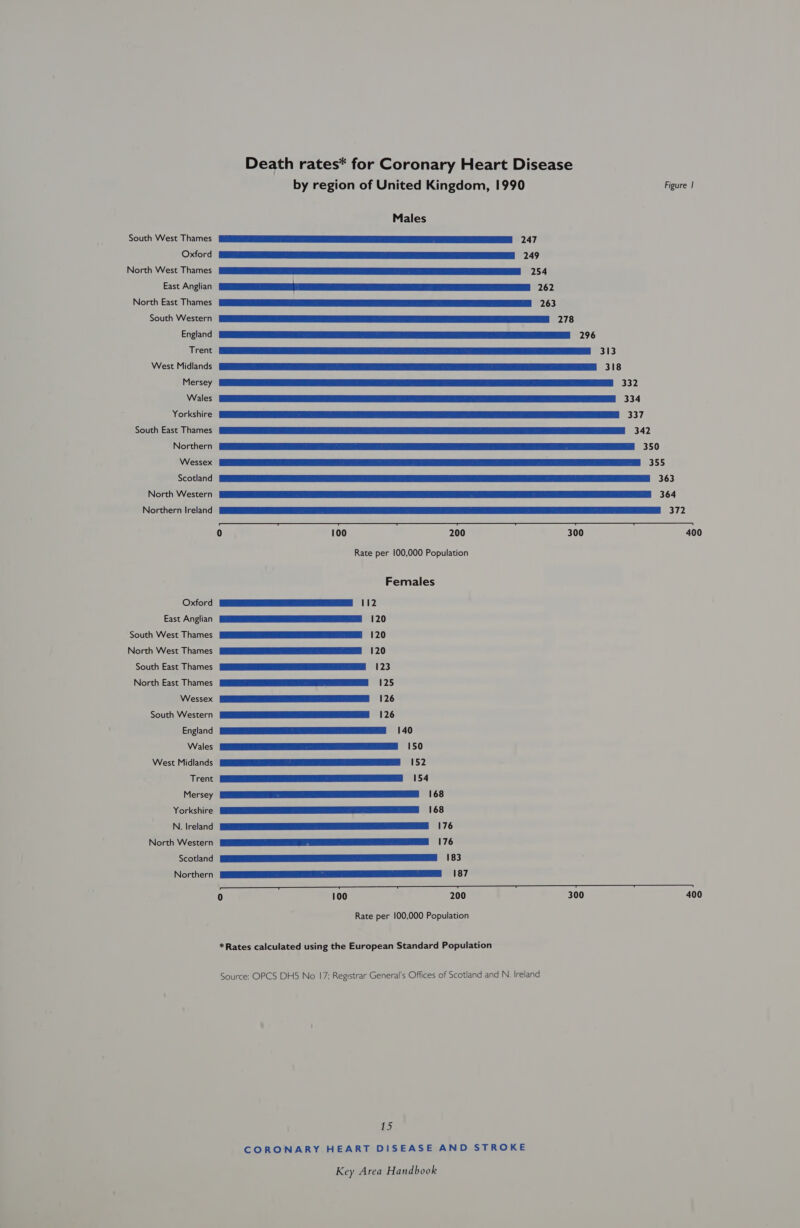 South West Thames Oxford North West Thames East Anglian North East Thames South Western England Trent West Midlands Mersey Wales Yorkshire South East Thames Northern Wessex Scotland North Western Northern Ireland Oxford East Anglian South West Thames North West Thames South East Thames North East Thames Wessex South Western England Wales West Midlands Trent Mersey Yorkshire N. Ireland North Western Scotland Northern Death rates* for Coronary Heart Disease by region of United Kingdom, 1990 Figure | Males ER a se ee ee ee ee) «247 Eh ES eT DT ee «249 ESE re et ee «= 254 SEM: SEAT CT EP 262 SS a ee EE Ce eT «6263 SEER Eas ee eh ee EO eT §=278  200 Rate per 100,000 Population Females [k= eee te ee eA a DOE Se Se! «120 eee eee oe See! «62120 eee ee ea «120 Posse = «123 Payee ee =«%125 ESTES aS Ts ae «126 RE rea «126 EE ar eT eee SREP RIEROREIST Se ats. Se ae ee EES eee =6152 SRR ea eer ee «$154 ER NE a ee a ET Oe Se el aE ee ee ERAN eS oes See REE ee eee Lea ee eee «IBS PEPE ea ee «=: 87 a UMS— I 200 300 400 140 150 168 168 176 176 Rate per 100,000 Population Source: OPCS DHS No 17; Registrar General's Offices of Scotland and N. Ireland 15 CORONARY HEART DISEASE AND STROKE