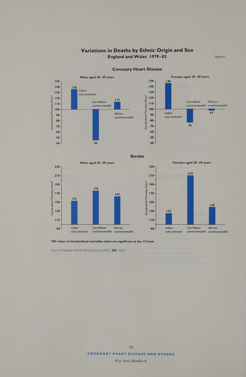 England and Wales Males aged 20 - 69 years 150 140 130 120 110 100 90 80 70 60 50 40     136 Indian sub-continent Carribbean commonwealth  African commonwealth Standardised Mortality Ratio* Standardised Mortality Ratio* Stroke Males aged 20 - 69 years 230 210 190 176 170 150 130 Standardised Mortality Ratio* Standardised Mortality Ratio* 110  African Indian sub-continent 90    1979-83 Figure 4 Females aged 20 - 69 years 150 146 140 130 120 Carribbean African 110 100 90 80 70 60 50 40 commonwealth commonwealth Indian sub-continent   Females aged 20 - 69 years 230 210 190 170 150 130 110  Carribbean African commonwealth commonwealth Indian sub-continent 90 Source: R Balarajan, British Medical Journal (1991), 302 560-4 18