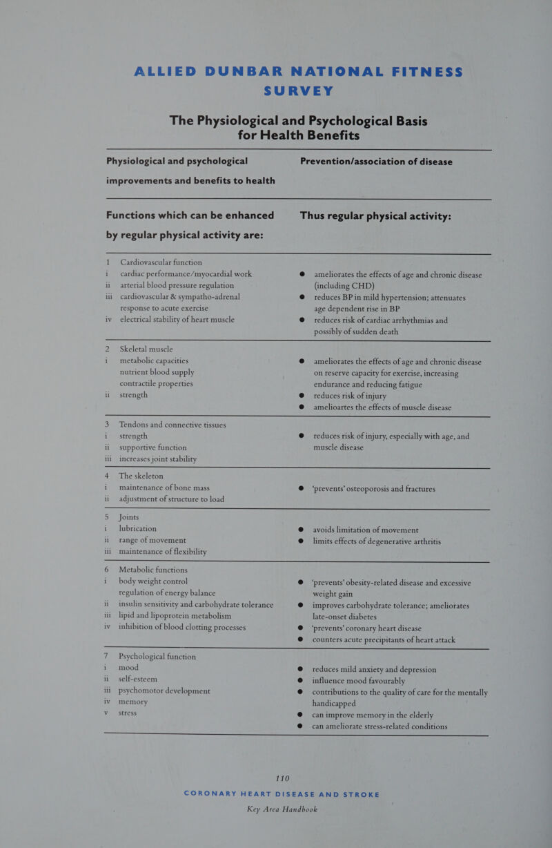     1 Cardiovascular function i cardiac performance/myocardial work @ ameliorates the effects of age and chronic disease ii arterial blood pressure regulation (including CHD) iii cardiovascular &amp; sympatho-adrenal @ reduces BP in mild hypertension; attenuates response to acute exercise age dependent rise in BP iv electrical stability of heart muscle @ reduces risk of cardiac arrhythmias and possibly of sudden death 2 Skeletal muscle _ nutrient blood supply contractile properties ameliorates the effects of age and chronic disease on reserve capacity for exercise, increasing endurance and reducing fatigue reduces risk of injury amelioartes the effects of muscle disease  i ii ili supportive function increases joint stability reduces risk of injury, especially with age, and muscle disease i il maintenance of bone mass (a) adjustment of structure to load  5 Joints i lubrication t li range of movement e ili maintenance of flexibility avoids limitation of movement limits effects of degenerative arthritis   6 Metabolic functions i body weight control e regulation of energy balance ii insulin sensitivity and carbohydrate tolerance e iii lipid and lipoprotein metabolism iv inhibition of blood clotting processes e e 7 Psychological function i mood ® ii self-esteem e iii psychomotor development @ iv memory Vv stress @ e weight gain improves carbohydrate tolerance; ameliorates late-onset diabetes counters acute precipitants of heart attack  reduces mild anxiety and depression influence mood favourably contributions to the quality of care for the mentally handicapped can improve memory in the elderly can ameliorate stress-related conditions 110