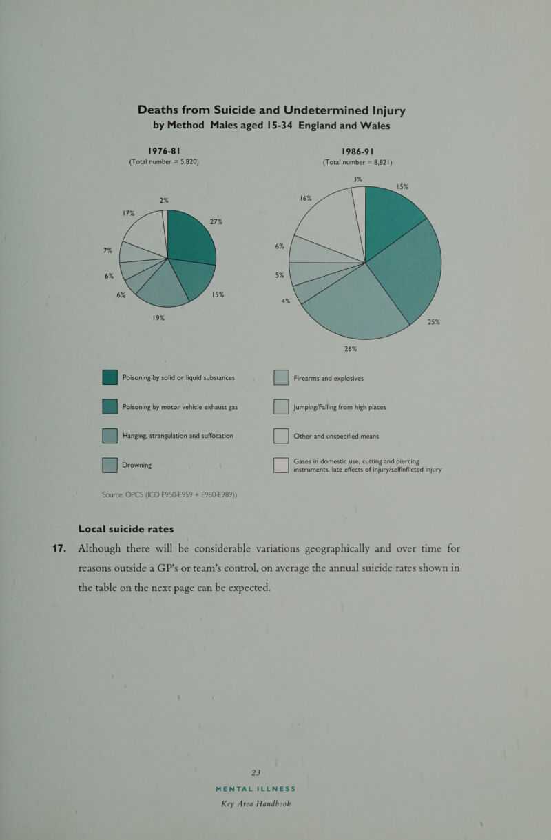 Deaths from Suicide and Undetermined Injury by Method Males aged 15-34 England and Wales 1976-8! 1986-9 | (Total number = 5,820) (Total number = 8,821) 7% 6% 6% 5% 4%  19%  Fey Poisoning by solid or liquid substances a Firearms and explosives Ee Poisoning by motor vehicle exhaust gas &amp; Jumping/Falling from high places Hanging, strangulation and suffocation ise Other and unspecified means Gases in domestic use, cutting and piercing Browning instruments, late effects of injury/selfinflicted injury  Source: OPCS (ICD E950-E959 + E980-E989)) Local suicide rates reasons outside a GP’s or team’s control, on average the annual suicide rates shown in the table on the next page can be expected. 735} MENTAL ILLNESS