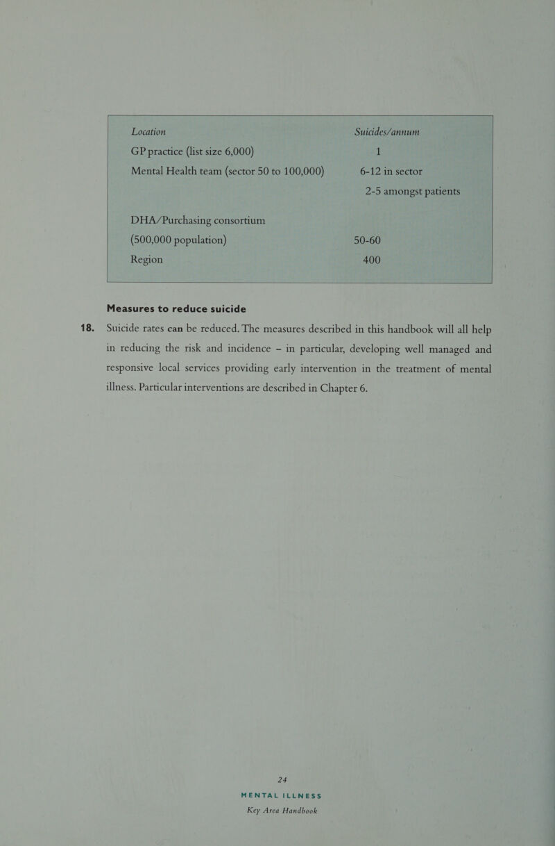  Location GP practice (list size 6,000) Mental Health team (sector 50 to 100,000) DHA/Purchasing consortium (500,000 population) Region  Suicides/annum 1 6-12 in sector 2-5 amongst patients 50-60 400   Measures to reduce suicide 24 MENTAL ILLNESS