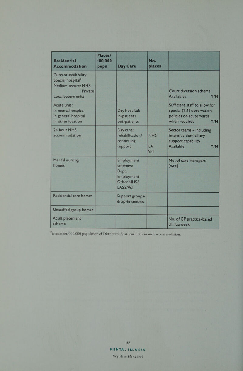 Residential Accommodation Current availability: Special hospital? Medium secure: NHS Private Local secure units Acute unit: In mental hospital In general hospital In other location 24 hour NHS accommodation Mental nursing homes Residential care homes Unstaffed group homes Adult placement scheme Day hospital: in-patients out-patients Day care: rehabilitation/ continuing Employment schemes: _ Dept. Employment Other NHS/ Court diversion scheme Available: Y/N Sufficient staff to allow for special (1:1) observation policies on acute wards when required Y/N Sector teams - including intensive domiciliary support capability Available Y/N No. of care managers (wte) No. of GP practice-based clinics/week  42