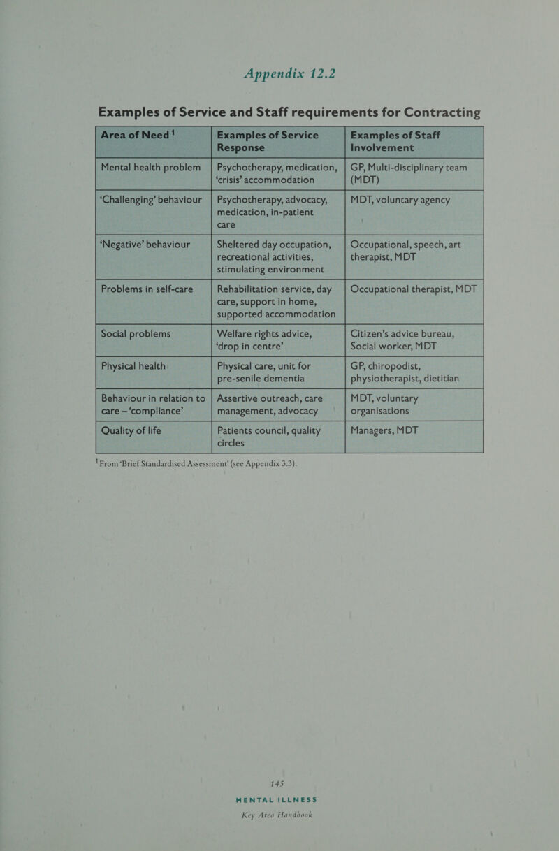 Examples of Service and Staff requirements for Contracting Examples of Service Examples of Staff Response ; Involvement Psychotherapy, medication, | GP, Multi-disciplinary team ‘crisis’ accommodation (MDT)              Mental health problem  ‘Challenging’ behaviour | Psychotherapy, advocacy, medication, in-patient care MDT, voluntary agency ‘Negative’ behaviour Sheltered day occupation, recreational activities, stimulating environment Occupational, speech, art therapist, MDT    Problems in self-care Rehabilitation service,day | Occupational therapist, MDT care, support in home, supported accommodation Social problems Welfare rights advice, Citizen’s advice bureau, ‘drop in centre’ Social worker, MDT Physical health Physical care, unit for GP, chiropodist, pre-senile dementia physiotherapist, dietitian Behaviour in relation to | Assertive outreach, care MDT, voluntary care — ‘compliance’ management, advocacy organisations Quality of life Patients council, quality Managers, MDT circles ( ) ‘From ‘Brief Standardised Assessment’ (see Appendix 3.3).       145 MENTAL ILLNESS