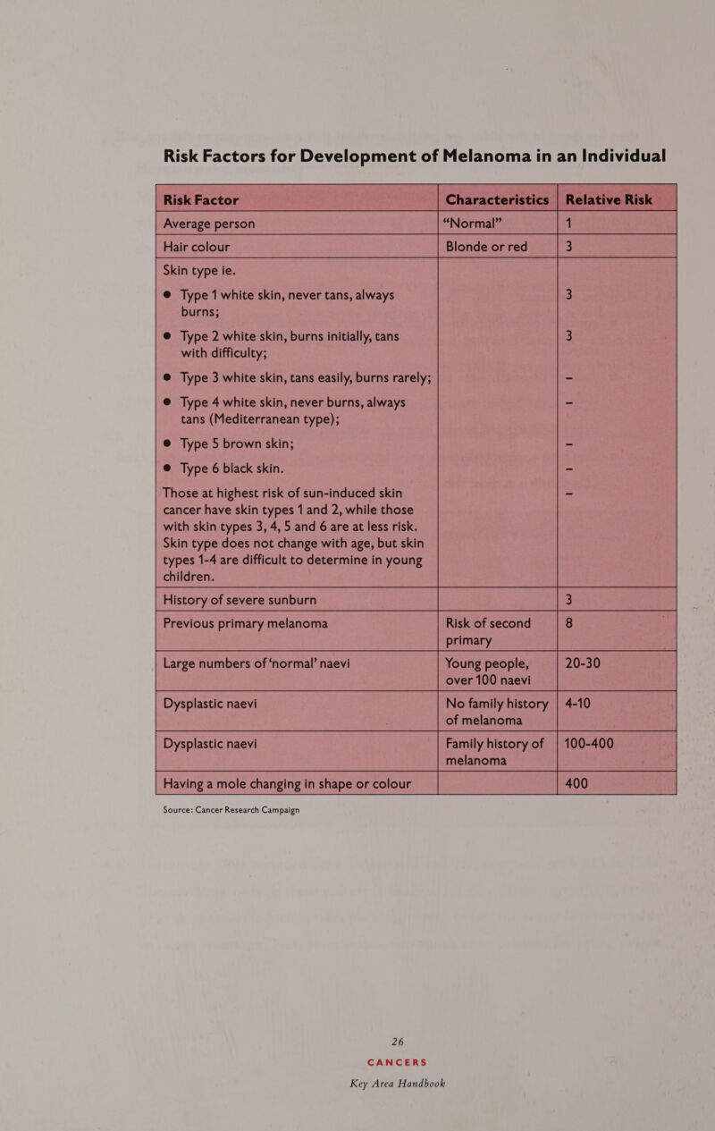 Risk Factors for Development of Melanoma in an Individual Relative Risk Hair colour Blonde or red Skin type ie. @ Type 1 white skin, never tans, always burns; @ Type 2 white skin, burns initially, tans with difficulty; @ Type 3 white skin, tans easily, burns rarely; @ Type 4 white skin, never burns, always tans (Mediterranean type); @ Type 5 brown skin; @ Type 6 black skin. Those at highest risk of sun-induced skin cancer have skin types 1 and 2, while those with skin types 3, 4, 5 and 6 are at less risk. Skin type does not change with age, but skin types 1-4 are difficult to determine in young  children. History of severe sunburn eee a Previous primary melanoma Risk of second  primary Large numbers of ‘normal’ naevi Young people, 20-30 over 100 naevi Dysplastic naevi No family history | 4-10 of melanoma Dysplastic naevi Family history of | 100-400 melanoma Having a mole changing in shape or colour Source: Cancer Research Campaign   26