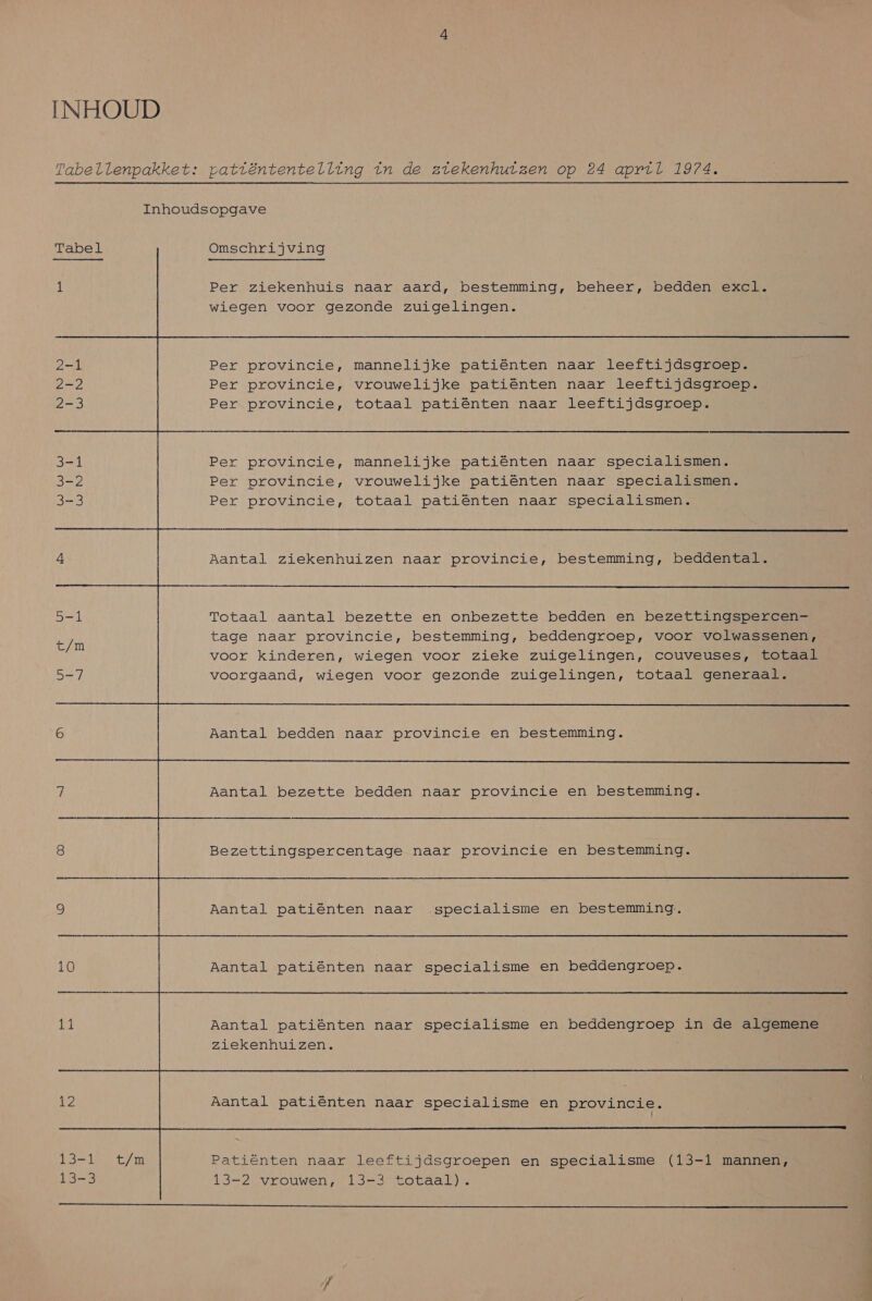 INHOUD Tabellenpakket: patiëntentelling in de ziekenhuizen op 24 april 1974. Inhoudsopgave Tabel Omschrijving 1 Per ziekenhuis naar aard, bestemming, beheer, bedden excl. wiegen voor gezonde zuigelingen. 2-1 Per provincie, mannelijke patiënten naar leeftijdsgroep. 2-2 | Per provincie, vrouwelijke patiënten naar leeftijdsgroep. 2-3 Per provincie, totaal patiënten naar leeftijdsgroep. 3-1 Per provincie, mannelijke patiënten naar specialismen. Se Per provincie, vrouwelijke patiënten naar specialismen. 3-3 Per provincie, totaal patiënten naar specialismen.   4 Aantal ziekenhuizen naar provincie, bestemming, beddental. 5-1 Totaal aantal bezette en onbezette bedden en bezettingspercen- En tage naar provincie, bestemming, beddengroep, voor volwassenen, voor kinderen, wiegen voor zieke zuigelingen, couveuses, totaal 5-7 voorgaand, wiegen voor gezonde zuigelingen, totaal generaal. 6 Aantal bedden naar provincie en bestemming. 7 Aantal bezette bedden naar provincie en bestemming. 8 Bezettingspercentage naar provincie en bestemming. 9 Aantal patiënten naar specialisme en bestemming. 10 | Aantal patiënten naar specialisme en beddengroep. At Aantal patiënten naar specialisme en beddengroep in de algemene ziekenhuizen. 12 Aantal patiënten naar specialisme en provincie. 13-1 t/m Patiënten naar leeftijdsgroepen en specialisme (13-1 mannen, RS lers. 13-2 vrouwen, 13-3 totaal). MN