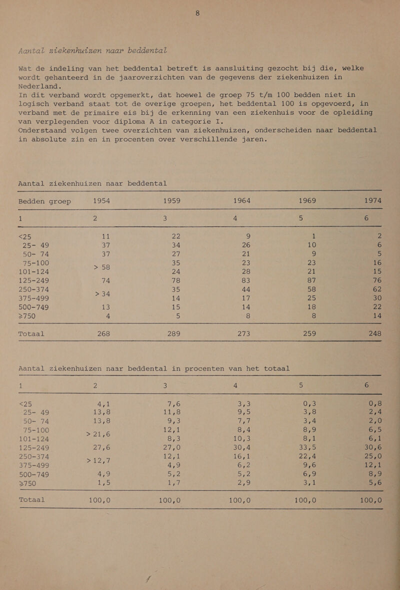 Aantal ztekenhutzen naar beddental Wat de indeling van het beddental betreft is aansluiting gezocht bij die, welke wordt gehanteerd in de jaaroverzichten van de gegevens der ziekenhuizen in Neder land. In dit verband wordt opgemerkt, dat hoewel de groep 75 t/m 100 bedden niet in logisch verband staat tot de overige groepen, het beddental 100 is opgevoerd, in verband met de primaire eis bij de erkenning van een ziekenhuis voor de opleiding van verplegenden voor diploma A in categorie 1. Onderstaand volgen twee overzichten van ziekenhuizen, onderscheiden naar beddental in absolute zin en in procenten over verschillende jaren. Aantal ziekenhuizen naar beddental   Bedden groep 1954 1959 1964 1969 1974 1 2 3 4 5 6 <25 gi 22 9 1 2 25- 49 37 34 26 10 6 50- 74 37 27 21 9 5 75-100 Wip 35 O5 de 16 Lol 124 24 28 21 15 125-249 74 78 83 87 76 250-374 Ee 35 44 58 62 375-499 14 17 25 30 500-749 13 15 14 18 22 >750 4 5 8 8 14 Totaal 268 289 2/3 299 248 Aantal ziekenhuizen naar beddental in procenten van het totaal 1 2 5) 4 5 6 PA) 4,1 Varken Ere) 0,3 0,8 25- 49 13,9 Là En 0 2,4 SOA IBS Ons Ld 3,4 2/0 T500 Let 8,4 879 Or > 101-124 ZES OR) LO Bird Or 125-249 21,6 Zar) 30,4 SRS 3076 250-374 12.7 rd EO 22,4 200 415499 k 4,9 Oh 6 leed 500-749 4,9 5,2 5,2 6,9 8,9 2750 Ups (Pee, Zie) dk Si Totaal 100,0 100,0 100,0 100,0 100,0  dar ada er en