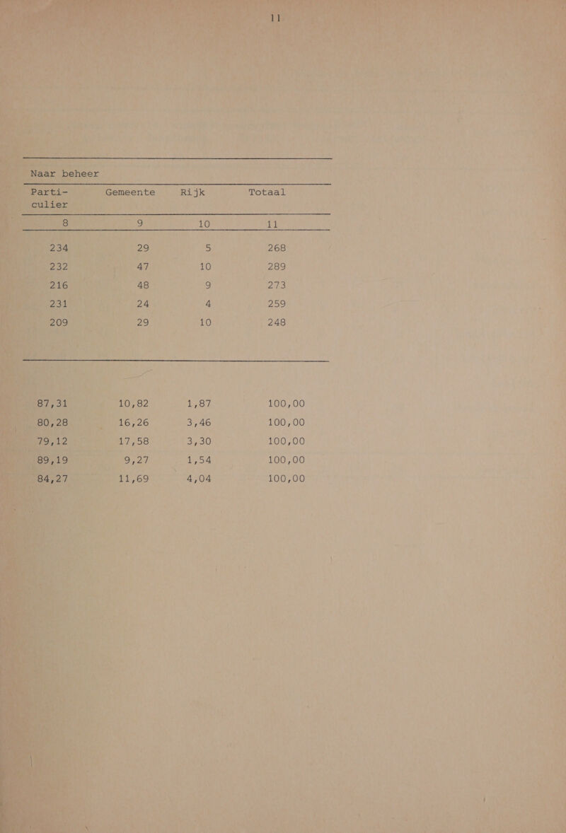 Naar beheer  Parti- Gemeente Rijk Totaal culier 8 | 10 dt 234 29 5 268 232 47 10 250 216 48 9 213 231 24 4 259 200 es, 10 248 Bat 10782 LEERS 100,00 80,28 1626 3,46 100,00 Bet 2 ne Sa 100,00 SLS rd 1,54 100,00 84,27 t1,69 4,04 100,00