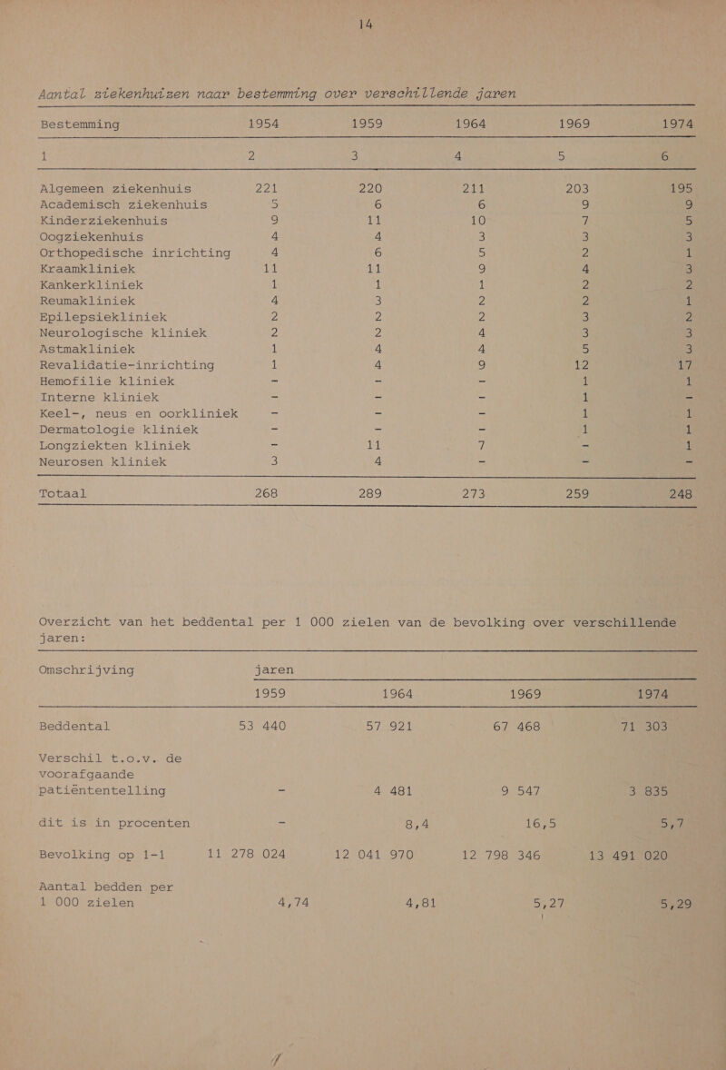   Bestemming 1954 1950 1964 1969 1974 1 2 3 5 6 Algemeen ziekenhuis Dal 220 2 203 195 Academisch ziekenhuis 5 6 6 9 9 Kinderziekenhuis si Li 10 7 5 Oogziekenhuis 4 4 3 3 3 Orthopedische inrichting 4 6 5 2 1 Kraamkliniek kil He 9 4 5 Kankerkliniek 1 il 1 2 2 Reumakliniek 4 5, 2 2 1 Epilepsiekliniek 2 2 D 5 2 Neurologische kliniek 2 2 4 3 3 Astmakliniek 1 4 4 e 3 Revalidatie-inrichting 1 4 9 12 A Hemofilie kliniek ee — — 1 | Interne kliniek E = = 1 — Keel-, neus en oorkliniek ee — — 1 1 Dermatologie kliniek ps en = el 1 Longziekten kliniek De fL 7 ae) 1 Neurosen kliniek 3 4 — — — Totaal ASS 248 jaren: Omschrijving Beddental Verschit. L.O. Vv de voorafgaande patiëntentelling dit is in procenten Bevolking op 1-1 Aantal bedden per 1 000 zielen jaren WOI 53 440 El 278024 4,74 1964 DS 4 481 8,4 12 041 970 4,81 169 67 468 9 547 Tons 12 798 346 1974 71 303 3035 ida 13. 4917020 S2e