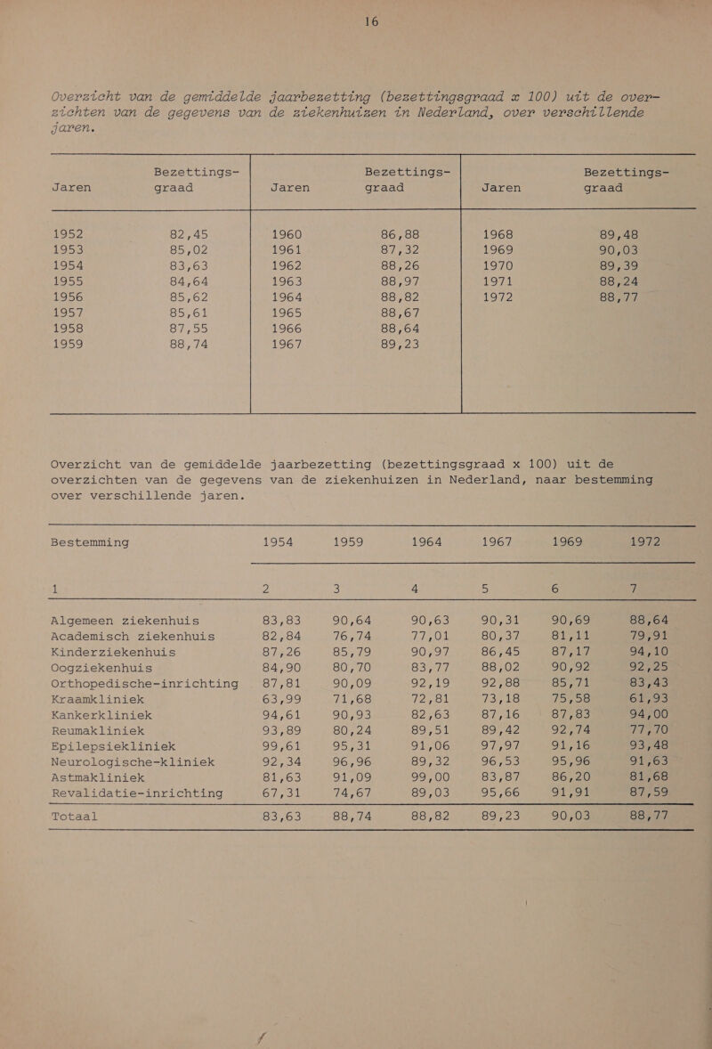 Overzicht van de gemiddelde jaarbezetting (bezettingsgraad &amp; 100) uit de over- zichten van de gegevens van de ziekenhuizen in Nederland, over verschillende garen. Bezettings- Bezettings- Bezettings- Jaren graad graad Jaren graad 1952 82,45 1968 89,48 1459 85,02 ROGS 90,03 1954 83,63 1970 89,39 1955 84,64 SEN 88,24 1956 85,62 Oe SO rd SSN, 85,61 E58 SAS) LO59 88,74  Overzicht van de gemiddelde jaarbezetting (bezettingsgraad x 100) uit de overzichten van de gegevens van de ziekenhuizen in Nederland, naar bestemming over verschillende jaren.  Bestemming 1954 1959 1964 1967 1969 1972 1 2 3 4 5 6 7 Algemeen ziekenhuis 83,83 90,64 90,63 GOS 90,69 88,64 Academisch ziekenhuis 82,84 Jorn IMKO SO m3 8 JA Kinderziekenhuis 87,26 85de 90,97 86,45 okra eT, 94,10 Oogziekenhuis 84,90 el0 A0) SS 88,02 90,92 PA Orthopedische-inrichting 87,81 90,09 Oe 02,88 SS 83,43 Kraamkliniek 63,99 11,68 Jood Var ke 15738 GOS Kankerkliniek 94,61 90,93 826 81,16 Sure 94,00 Reumakliniek 93,89 80,24 SD 89,42 92,74 ALO Epilepsiekliniek 99,61 95,31 91,06 SA OTE 93,48 Neurologische-kliniek 92,34 96,96 89,32 96153 95,96 1,65 Astmakliniek 81,63 91,09 99,00 83,97 86,20 81,68 Revalidatie-inrichting Ons 14,67 89,03 95,66 CRC EI Ori