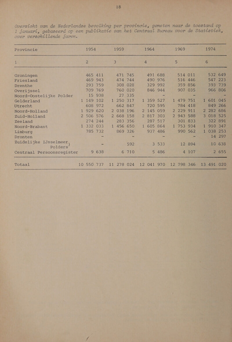 Overzicht van de Nederlandse bevolking per provincie, gemeten naar de toestand op 1 januari, gebaseerd op een publikatie van het Centraal Bureau voor de Statistiek, over verschillende jaren.  Provincie 1954 1959 1964 1969 1974 1 2 5) 4 5) 6 Groningen 465 411 A71 745 491 688 514, OL 532 649 Friesland 469 943 474 744 490 976 516 446 547223 Drenthe 2934159 308 028 SAND 3590336 SIN Overijssel viel mor, 760 020 846 944 907035 966 806 Noord-Oostelijke Polder RENES) OE de — = Gelderland 1 149 102 1e ONS A RE, 1479/50 1 601 045 Utrecht 608 ONZ 662 847 SAONE) 784 418 849 266 Noord-Holland ZOZ) 2038195 21145 059 2 A25 HIG Zuid-Holland 2e 9066 Av 6GOSn LD Zee tn 08 2 943388 Se FORDS Zeeland 274 244 2830396 287 not/ BOLS IZZ Noord-Brabant SEPA OEN 1 456 650 1 605 864 17530934 t 4OS A Limburg LSI 869 326 937 486 IOR LOST Dronten = T … een 14 297 Zuidelijke IJsselmeer Á 592 3 533 12 864 10 638 Polders Centraal Persoonsregister 9 638 6 710 5 486 4 107 2655 Totaal 10 550.737 11 278 024 12 O41 970 12 AOS TS LONEN