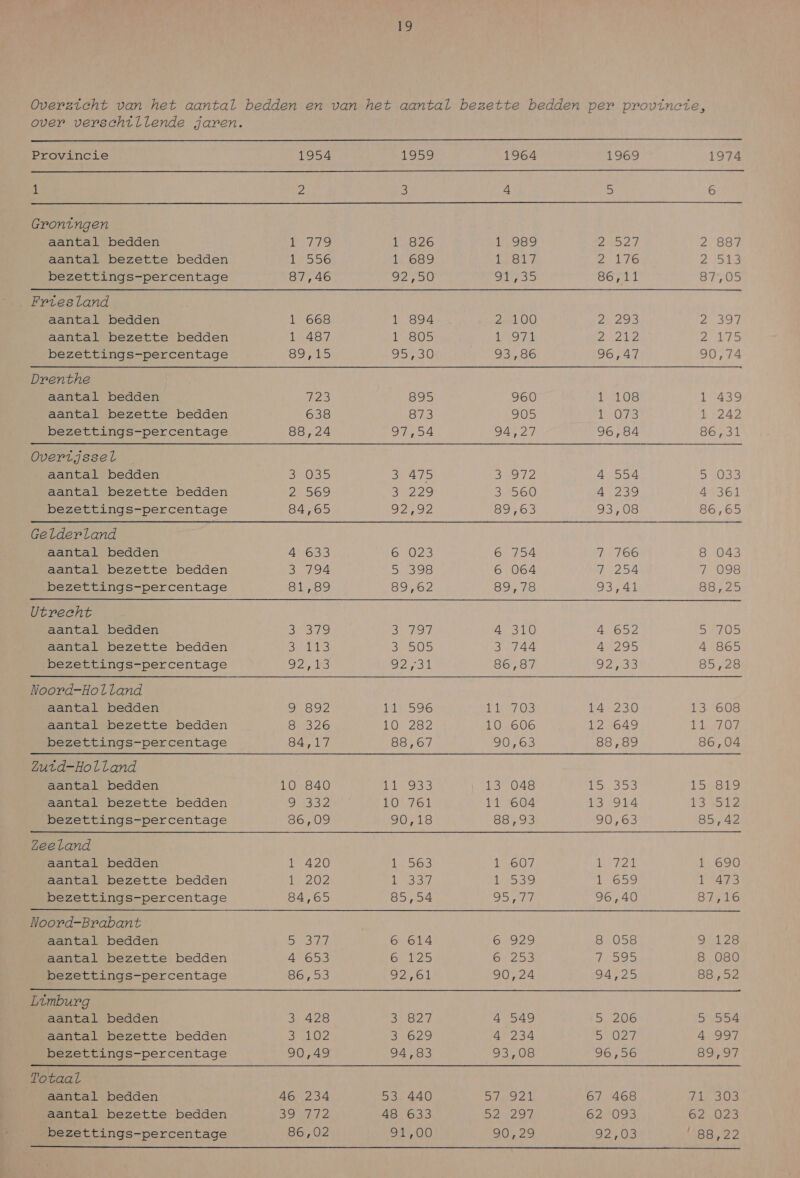 Overzicht van het aantal bedden en van het aantal bezette bedden per provincie, over verschillende jaren.      Provincie 1954 1959 1964 1969 1974 1 2 3 4 5 6 Groningen aantal bedden 1 779 1 826 1 989 Rei 2 887 aantal bezette bedden 15560 1 689 (EL, Del 76 PAREN OE bezettings-percentage 87,46 ter ARS 86,11 87703 . Friesland aantal bedden 1 668 1 894 Zat OO 2 293 2 397 aantal bezette bedden 1 487 11805 LEO EL 2212 are bezettings-percentage 890 0 93,86 96,47 90,74 Drenthe aantal bedden 123 895 960 1 108 1 439 aantal bezette bedden 638 873 905 15078 Hr bezettings-percentage 88,24 97,54 94,27 96,84 86,31 Overijssel aantal bedden Br055 3 475 Ju l2 4 554 5 033 aantal bezette bedden 2 569 5 OE) 5) SI&amp;0 Ag CASUS AWS Os bezettings-percentage 84,65 92,92 89,63 SMOS 86,65 Gelderland aantal bedden 4 633 GROAS 6754 7 766 Sp EAI aantal bezette bedden 3 794 5 S2I8) 6 064 1254 7 098 bezettings-percentage B1r89 OI 89 78 93,41 88720 Utreeht aantal bedden Se SINE) RS A5 ASO ROS SE ITACHS aantal bezette bedden Bles SRD 05 Sy MAA Am2AO5 4 865 bezettings-percentage 92, F8 SRE! 86,87 SS 85,28 Noord-Holland aantal bedden 9 892 (MIES EEA OE 14-230 13 608 aantal bezette bedden 8 326 KOM S 2 10 606 12 649 teer O7 bezettings-percentage A7 88,67 90,63 838,89 86,04 Zuid-Holland   aantal bedden 10 840 11933 13 048 15555 T5nota aantal bezette bedden 32 HOG 11 604 13, 91Á ges bezettings-percentage 86,09 90,18 883 90,63 85,42 Zeeland aantal bedden 1 420 1563 rl -607 dvi 1 690 aantal bezette bedden 1202 Era desde 1659 1473 bezettings-percentage 84,65 85,54 SIE 96,40 SELS Noord-Brabant aantal bedden SA 6 614 6 929 8 058 ES, aantal bezette bedden 4 653 625 6Gr250 105 8 080 bezettings-percentage Eris) 9201 90,24 SAS 88,52 Limburg aantal bedden 3 428 3027 4 549 5 206 5 554 aantal bezette bedden de 3 629 1234 5 027 4 997 bezettings-percentage 90,49 94,83 Sen D6re6 GE Totaal aantal bedden 46 234 53 440 Sd 67 468 Tj EERE aantal bezette bedden 5e 2 48 633 EEA 62 093 62 023 bezettings-percentage 86,02 91,00 90,29 92,03 88,22 