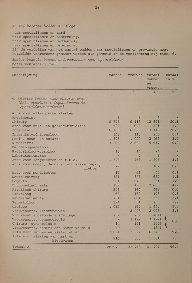 Aantal bezette bedden en wiegen. naar specialismen en aard, naar specialismen en bestemming, naar specialismen en beddental, naar specialismen en provincie. Bij de verdeling van het aantal bedden naar specialismen en provincie moet hetzelfde voorbehoud gemaakt worden als gesteld in de toelichting bij tabel 6. Aantal bezette bedden onderscheiden naar speectalismen patiëntentelling 1969.   Omschrijving mannen vrouwen totaal totaal mannen in % en vrouwen 1 7 3 4 5 A. Bezette bedden naar speetaltsmen (Arts speetalist ingeschreven in speectalistenregister)  Arts voor allergische ziekten 3 5 8 s Anesthesist 2 2 4 — Chirurg AS) 6 118 12891 207 Arts voor huid- en geslachtsziekten 528 693 1e 1,9 Internist 6 195 6 928 330118 2075 Internist-röntgenoloog 143 be 256 0,4 Keel-, neus- en oorarts 15375 1 090 2 465 Cas) Kinderarts BR 2032 En D/ 9,2 Patholoog-anatoom =e = zi = Bacterioloog-seroloog 10 14 24 zi Laboratoriumarts — 2 2 — Arts voor longziekten en t.b.c. 1 343 463 1 806 2e Arts voor maag-, darm- en en 79 38 167 0,3 ziekten Arts voor mondziekten 19 24 40 0,1 Neuro-chirurg 381 308 689 sh | Oogarts 561 670 KC | Ld Orthopedisch arts 1 189 1 476 2 665 4,2 Plastisch chirurg 246 1657 413 0,6 Radioloog 66 132 198 0,3 Revalidatiearts ASA: 601 135 Eed Reumatoloog 224 531 755 dine Uroloog 085 360 1 445 SS Vrouwenarts, kraamvrouwen — 2 093 VAR 0I KE) Sje. Vrouwenarts gezonde zuigelingen NA 152 1 484) Vrouwenarts, gynaecologie — Sel 22 3422) 8.0 Chirurg, gynaecologie 14 SIL 385) À Vrouwenarts, anders dan boven vermeld 40 O4 134) Arts voor zenuw- en zielsziekten 3 024 3328 6 346 9,9 Arts voor ziekten van hart Zn 916 585 1 501 zg bloedvaten Totaal A | 28 979 32 7481 “Gaade 96,4 