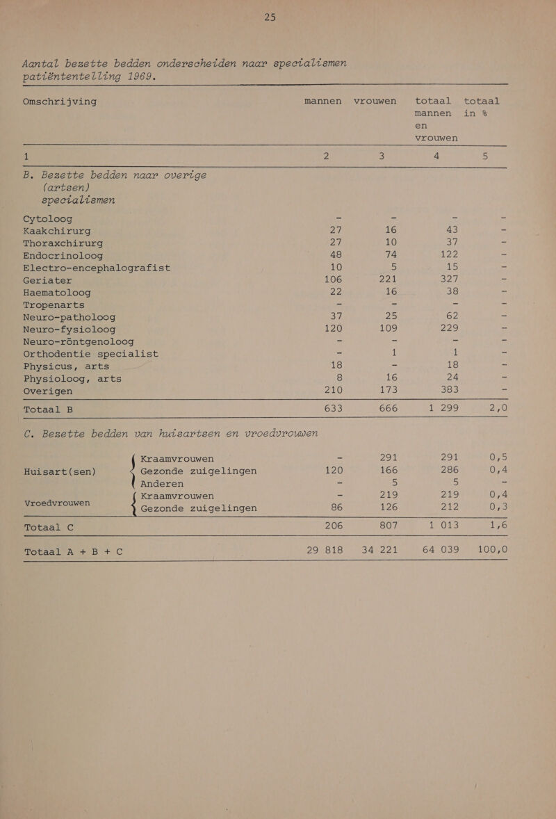 Aantal bezette bedden onderscheiden naar spectalismen patiëntentelling 1969,    Omschrijving mannen vrouwen totaal totaal mannen in % en vrouwen 1 2 3 4 5 B. Bezette bedden naar overige (artsen) speetalismen Cytoloog — — — — Kaakchirurg Zl 16 43 — Thoraxchirurg 21 10 37 — Endoerinoloog 48 74 122 — Electro-encephalografist 10 5 En re Geriater 106 Za EN) = Haematoloog A2 16 38 = Tropenarts en er: = Neuro-patholoog Sd 25 62 — Neuro-fysioloog A, 109 A) = Neuro-röntgenoloog ze = Te 5 Orthodentie specialist a 1 1 = Physicus, arts 18 == 18 — Physioloog, arts 8 16 24 — Overigen 210 15/3 Sie) == Totaal B 638 666 AES) AFA  C. Bezette bedden van hutsartsen en vroedvrouwen Kraamvrouwen — 291 291 OS Huisart (sen) Gezonde zuigelingen 120 166 286 0,4 Anderen > 5 àl Kraamvrouwen 219 20 ein Gezonde zuigelingen 86 126 22 6 hr d Tetaal C 206 807 m0 Vroedvrouwen LÁ Bral A + B + C 29 018 34 221 64 039 100,0 
