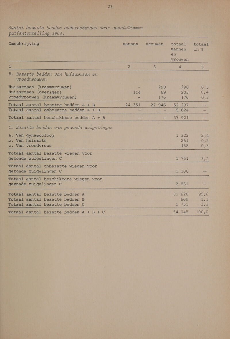 Aantal bezette bedden onderscheiden naar speetalismen patiëntentelling 1964,  Omschrijving mannen vrouwen totaal totaal mannen in % en vrouwen Te VRON =d 1 5 3 = 5 ee orden en A ee dg B. Bezette bedden van huisartsen en  vroedvrouwen Huisartsen (kraamvrouwen) = 290 290 Dee Huisartsen (overigen) 114 89 203 0,4 Vroedvrouwen (kraamvrouwen) = 176 176 Od Totaal aantal bezette bedden A + B 24351 27 946 52297 — Totaal aantal onbezette bedden A + B — — 5 624 — Totaal aantal beschikbare bedden A + B — — 57 921 — C. Bezette bedden van gezonde zuigelingen a. Van gynaecoloog RSP Ard b. Van huisarts 261 DAR ec. Van vroedvrouw 168 De  Totaal aantal bezette wiegen voor gezonde zuigelingen C adden! Aen  Totaal aantal onbezette wiegen voor gezonde zuigelingen C 1400 oo) Totaal aantal beschikbare wiegen voor  gezonde zuigelingen C Deed — Totaal aantal bezette bedden A SR 628 95,6 Totaal aantal bezette bedden B 669 Iet Totaal aantal bezette bedden C St EFT Totaal aantal bezette bedden A + B + C 54 048 100,0 