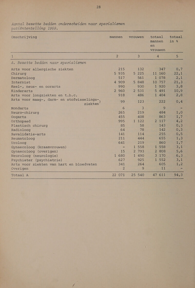 Aantal bezette bedden onderscheiden naar speetalismen patiëntentelling 1959.  Omschrijving mannen vrouwen totaal totaal mannen in 3% en vrouwen 1 7 3 4 Re A. Bezette bedden naar specialismen Arts voor allergische ziekten 25 32 347 sd Chirurg DISK Dn 11 160 WEN Dermatoloog 517 jop 1 078 ke | Internist 4 909 5 848 LO md ok PA ONT Keel-, neus- en oorarts 990 930 1 920 3,8 Kinderarts 2 960 253 5 491 tor Arts voor longziekten en t.b.c. 918 486 1 404 ele | Arts voor maag-, darm- en en 99 123 222 0,4 ziekten Mondar ts 6 3 9 _ Neuro-chirurg 265 219 484 ek, Oogarts 455 408 863 7 Orthopaed 995 1 sk22 PB 6 KT, Ar2 Plastisch chirurg 5) 58 143 073 Radioloog 64 78 142 Ors Revalidatie-arts 141 114 dad Oi Reumatoloog 2 444 655 LR Uroloog o41 219 860 ed Gynaecoloog (kraamvrouwen) — IS 12550 Ben Gynaecoloog (overigen) 15 2193 2 808 Dl Neuroloog (neurologie) 1 680 1 490 4670 Bi Psychiater (psychiatrie) 627 Sn pet. 5: Arts voor ziekten van hart en bloedvaten 341 264 605 jets Overigen 2 9 LA — Totaal A 220 25 540 47 611 94,3