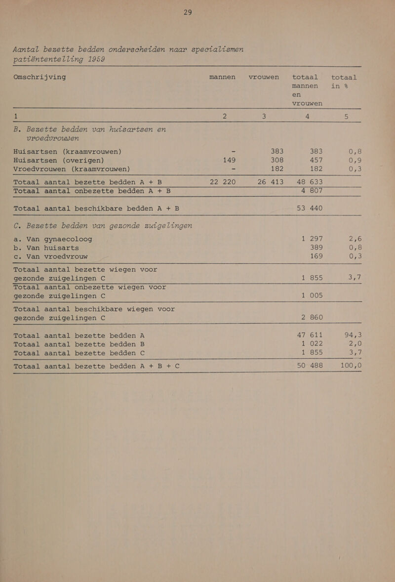 Aantal bezette bedden onderscheiden naar specialismen patiëntentelling 1959    Omschrijving mannen vrouwen totaal totaal mannen ENE en vrouwen 1 2 3 4 5 B. Bezette bedden van huisartsen en vroedvrouwen Huisartsen (kraamvrouwen) — 383 zion Ots Huisartsen (overigen) 149 308 457 0,9 Vroedvrouwen (kraamvrouwen) — 182 182 3E Totaal aantal bezette bedden A + B DD NO, 26 413 48 633 Totaal aantal onbezette bedden A + B 4 807 Eej Totaal aantal beschikbare bedden A + B 53 440 C. Bezette bedden van gezonde zuigelingen  a. Van gynaecoloog 18297 20 b. Van huisarts 389 0,8 c. Van vroedvrouw 169 Ors Totaal aantal bezette wiegen voor gezonde zuigelingen C 1 855 3,7 En nbezekte wiegen Voors. en TT ee gezonde zuigelingen C 1 005 Totaal aantal beschikbare wiegen voor gezonde zuigelingen C 2 860 NOD a  Totaal aantal bezette bedden A 47 611 94,3 Totaal aantal bezette bedden B 1m 022 2,0 Totaal aantal bezette bedden C SSD Sar Totaal aantal bezette bedden A + B + C 50 488 100,0 de ENE NN NONNEN