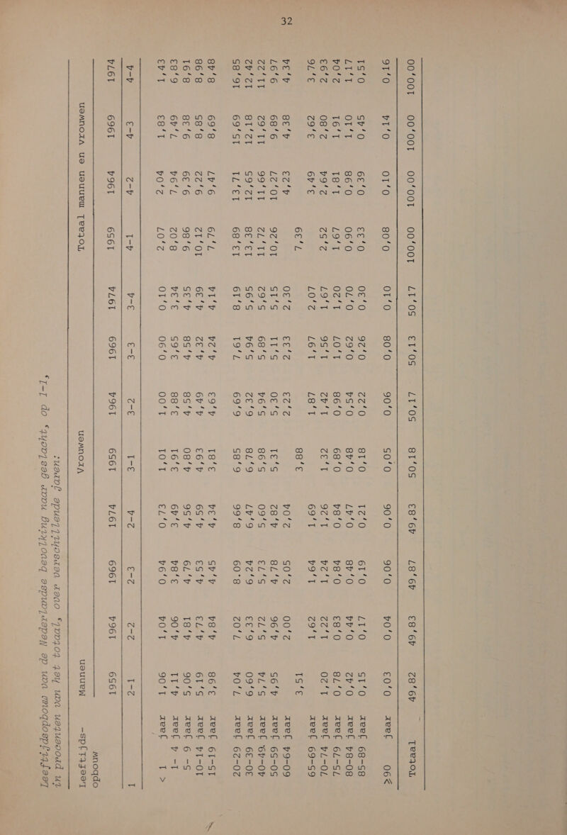 Ee dm     00’ OOT 00‘OOT 00“OOT 00007 LT ‘OS EROS LT 'OS 8T‘OS €8' 67 L8' 67 €867 <8’ 67 Tee3or O0 P1’O0 0T’O 80’0 Oa 800 900 G0’0 900 900 70/0 GOA0 zeef 064 che Gr’0 GEO Ger OE“O 970 ZOO 870 Ate) 6T'O ra Ade) ST’O —zeel 68-58 OL Os ar 86'0 060 040 <9’0 75'O 870 L7'O 87'O vv'0 qr’O zeef 78-08 PORT 16'7 Tet Ah Oz’ T KOT 860 68’ 0 780 78’0 €8’O 84'0O zeef 64-54 EOS 08’ z 79'z Ee GO 957 Get GET 97 ves BOT On reel 7/-04 9 'E TI'E 67 'E LON L6'T beat 69'T vo'T Goar deel 69-59 6E‘ L 88'E TEE ve‘ 7 8E'7 Ez’ 7 OE’ Z GE ECN vo'z GO’Z efelpe: zeef 79-09 L6'6 686 GELOT 9E'OT ST’S ee OE’S Tea <87 847 96' 7 G6'7 zeef 65-05 GEATT TTT 99'TT LAT qI's 68'S 76'S 86'S 09’S wd al dj vL'G zeel 67-07 OPS BLZ So’zT BE YET G6'G 76'S Te’'9 84'9 L7'9 vq'o Ee’g 099 zeef 6E-OE G8'9T 69 GT lee 68'ET GT '8 vot/ 699 G8'9 99'g 60°8 EO v0'L zeel 68-08 878 69'8 L7'6 6L'L vir A E97 I8'E ver Gr‘ 7 v8'y 86'E zeef 61-57 86'8 G8'’g Tz'6 ET 6E ‘7 TE “7 67 '7 E6’7 65’ 7 ES ‘7 Sl 61'S zeef 71-01 168 8E ‘6 GE “6 98'6 GE‘ pp 85’ 85’ 08’? 9G'p 6L' 7 18’ 7 90'S zeel 6 =G €89 67‘ L v6'L zo’g8 DELE C9'E 88'€ T6L8 67E v8'E€ 907 vei Pe zeef p BLT BOAT v0’z LO0'z Ope0 06’O O0‘ T TOT ade) v6'0 vo’ T 90'T zeef Er 7-7 Ey Z-7 1-7 v-E E=E T-E T=E v- E-Z T-Z T= T 7L6T 6961 7961 6561 vL6T 6961 79617 6561 vL6T 6961 7961 6561 Mnogdo ueMNnOoIA US UouUueU TeEVZOL uoMnorA uauuew -sp[ TJS  suoavl opuogyryosdoa dono TVPI07 Joy woa Uojuooodd ur “r-r do “zyowpgeod avvu Duryjgoaag ospuvyaopon op woa mmogdospf1 foor