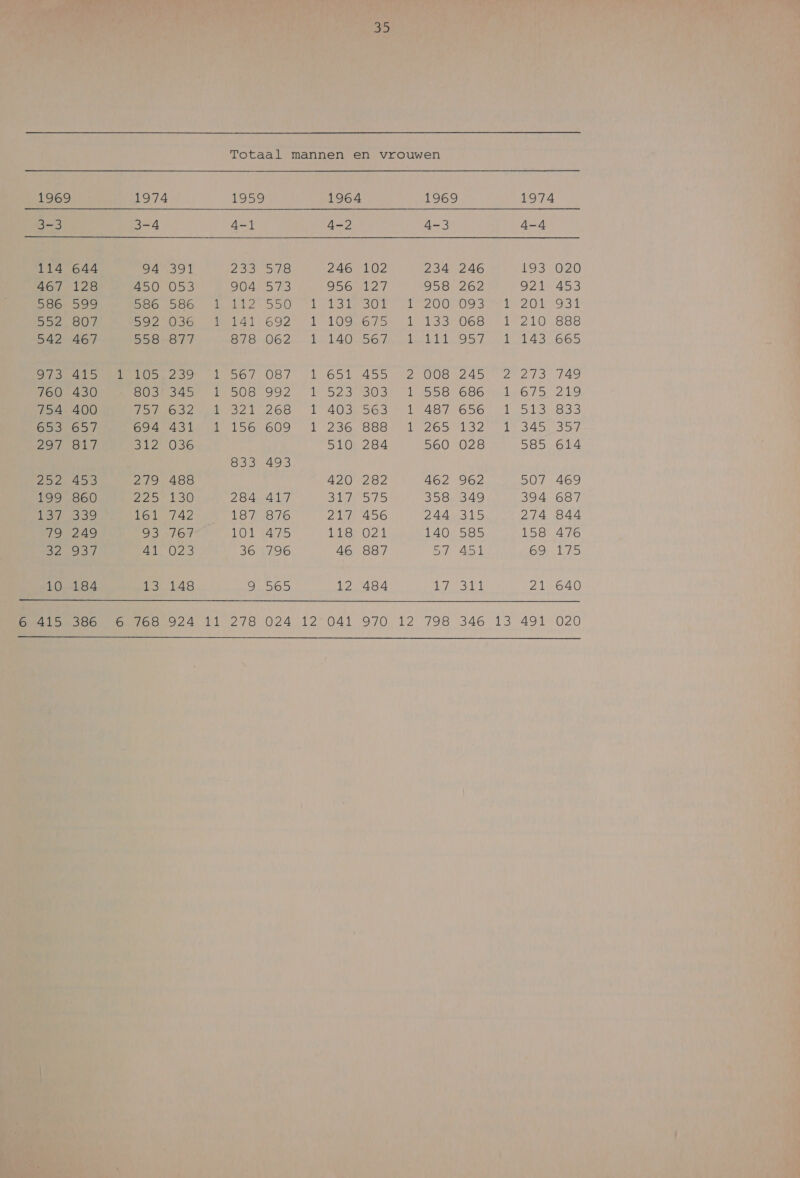 1969 G-3 114 467 586 SE 542 Sie 760 754 653 297 Alge 199 Lr 762) 5P 10 6 415 44 128 heh 807 467 415 430 400 657 817 453 860 d39 249 EN 184 1974 3-4 94 450 586 2 558 105 803 PEN, 694 412 249 45 TG el 41 13 Ep Aj, 586 036 877 iS, 345 632 431 036 488 130 742 767 023 148 en pen 6 pl 15059 4-1 A) 904 dal 2 141 878 567 508 Oak 156 833 284 187 101 36 9 578 WLS) 530 692 062 087 SZ 268 609 493 417 876 475 796 SKS) Ee ge gen 4-2 246 956 Hd 109 140 651 DL 403 236 510 420 ENT Zend iS 46 12 102 TA 301 675 567 455 303 563 888 284 282 55 456 021 887 484 iijn ee NO 4-3 234 958 200 125 bet 008 558 487 205 560 462 358 244 140 B ded 1974 4-4 246 ro5 262 OZ ORE 204 OEE U Sh ho DE a AGS) lend he AAT Goorn dr 075 Soon Med MON KE SL 345 028 585 962 507 349 394 315 274 585 158 451 69 Sd! Zit 346 13 491 020 453 Sen: 888 665 749 28 833 357 614 469 687 844 476 (MS) 640 020 