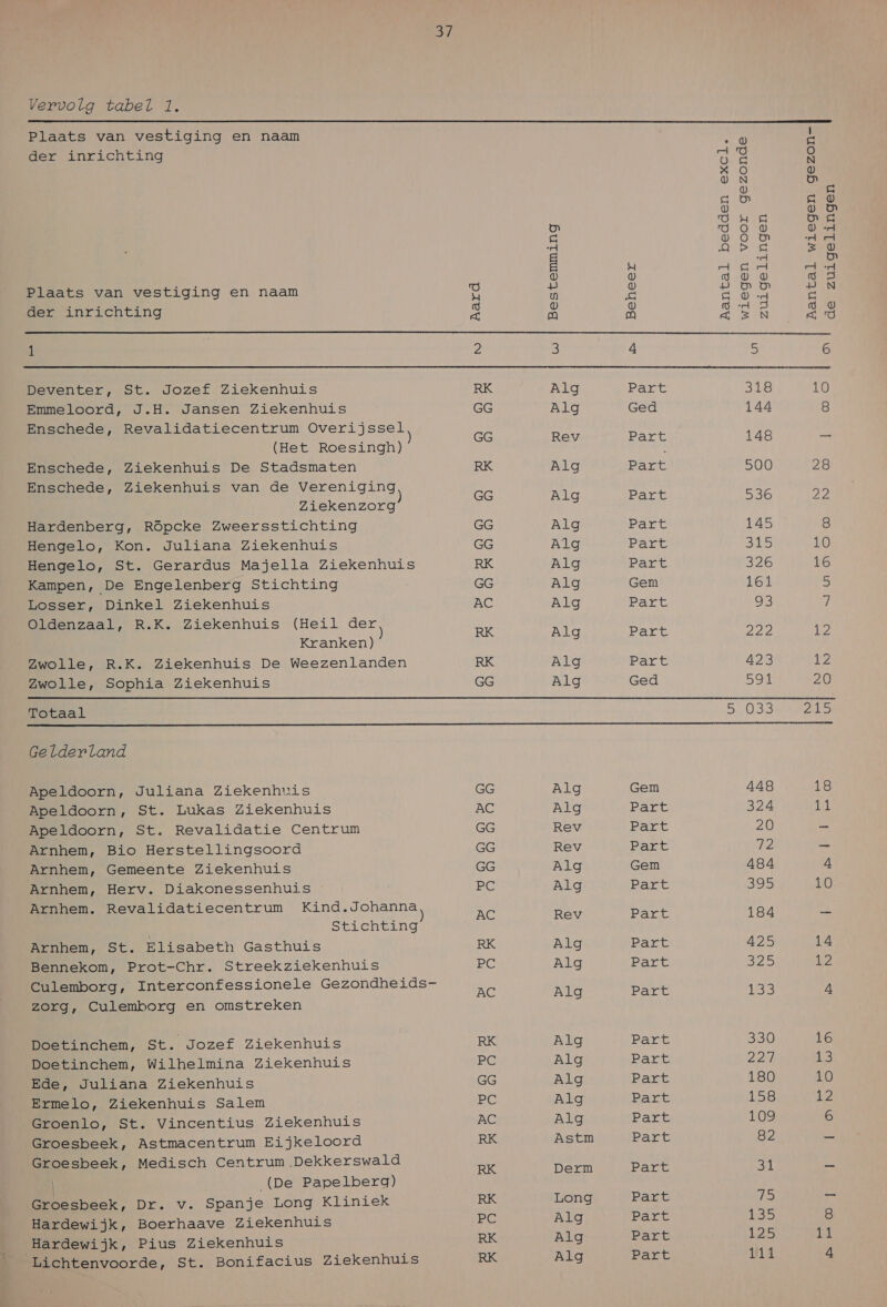 37 Vervolg tabel 1.  Plaats van vestiging en naam de zuigelingen   I , D je) der inrichting Fe je Q % O (0) U _N e) fo) Ss &amp; dl) dl) HE le) en coke BC) df) 5 on =d dd en z E 4 es a Lot - 3 8 388 5 Rees ga dn en naam js 0 5 50 g der inrichting ee, a c EEN 5 d 2 5) 4 Si 6 Deventer, St. Jozef Ziekenhuis RK Alg Part 318 10 Emmeloord, J.H. Jansen Ziekenhuis GG Alg Ged 144 8 E h R Ldati O bg 4e nschede, Revalidatiecentrum MEELISES GG zie er 148 ke (Het Roesingh) ; Enschede, Ziekenhuis De Stadsmaten RK Alg Part 500 28 Enschede, Ziekenhuis van de weeen ce le rake 536 52 Ziekenzorg Hardenberg, Röpcke Zweersstichting GG Alg Part 145 8 Hengelo, Kon. Juliana Ziekenhuis GG Alg Pärt 315 10 Hengelo, St. Gerardus Majella Ziekenhuis RK Alg Part 326 16 Kampen, De Engelenberg Stichting GG Alg Gem 161 5 Losser, Dinkel Ziekenhuis AC Alg Part 93 7 Oldenzaal, R.K. Ziekenhuis (Heil der RK Ag ren 222 12 Kranken) Zwolle, R.K. Ziekenhuis De Weezenlanden RK Alg Part 423 12 Zwolle, Sophia Ziekenhuis GG Alg Ged Se 20 Totaal 5033 PE Oe EA aA EE AE EEE VAE EE EE OL KEEN PARCE 5 Gelderland Apeldoorn, Juliana Ziekenhuis GG Alg Gem 448 18 Apeldoorn, St. Lukas Ziekenhuis AC Alg Part 324 11 Apeldoorn, St. Revalidatie Centrum GG Rev Part 20 — Arnhem, Bio Herstellingsoord GG Rev Part Dz — Arnhem, Gemeente Ziekenhuis GG Alg Gem 484 4 Arnhem, Herv. Diakonessenhuis PC Alg Part 395 10 Arnhem, Revalidatiecentrum banden AC REV DAE 184 bs Stichting Arnhem, St. Elisabeth Gasthuis RK Alg Part 425 14 Bennekom, Prot-Chr. Streekziekenhuis PC Alg Part 325 12 Culemborg, Interconfessionele Gezondheids- mi ubs DRE 133 4 zorg, Culemborg en omstreken Doetinchem, St. Jozef Ziekenhuis RK Alg Part 330 16 Doetinchem, Wilhelmina Ziekenhuis PC Alg Part PAPEN NE; Ede, Juliana Ziekenhuis GG Alg Part 180 10 Ermelo, Ziekenhuis Salem PC Alg Part 158 12 Groenlo, St. Vincentius Ziekenhuis AC Alg Part 109 6 Groesbeek, Astmacentrum Eijkeloord RK Astm Part 82 me, Groesbeek, Medisch Centrum. .Dekkerswald RE On Dep 31 (De Papelberg) Groesbeek, Dr. v. Spanje Long Kliniek RK Long Part 15 — Hardewijk, Boerhaave Ziekenhuis PC Alg Part 135 8 Hardewijk, Pius Ziekenhuis RK Alg Part 125 11