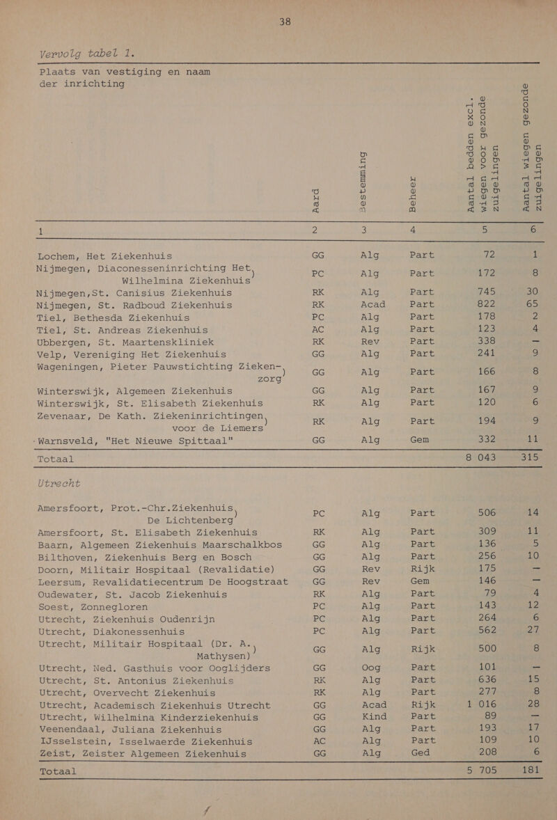 Vervolg tabel 1.  Plaats van vestiging en naam der inrichting    ) Le; . W. el A T e) OS N ”% O (0) VN eo), dj eiken 5 9) W LS Ee eue ey T O W 0 @ a oe ke, dd 0 “ed OM en ie dd sd E S dE dd A 0) ) d Vv W d W ke) > ® P DD > D 4 u Re SO -d Sed ĳ ) U Ted 5 { 3 a ea) ed) &amp; ZN ZN 1 2 3 4 5 6 de ONEENS WEDDE Lochem, Het Ziekenhuis GG Alg Part he 1 Nij Ì Ì Ì Les Het ijmegen, Eee ing e Pe zig en 172 8 Wilhelmina Ziekenhuis Nijmegen,St. Canisius Ziekenhuis RK Alg Bad 745 30 Nijmegen, St. Radboud Ziekenhuis RK Acad Part 822 65 Tiel, Bethesda Ziekenhuis PE Alg Part 178 2 Tiel, St. Andreas Ziekenhuis AC Alg Part 123 4 Ubbergen, St. Maartenskliniek RK Rev Part 338 — Velp, Vereniging Het Ziekenhuis GG Alg Part 241 9 Wageningen, Pieter Pauwstichting Zieken- Ge Alg Part 166 8 zorg Winterswijk, Algemeen Ziekenhuis GG Alg Part 167 9 Winterswijk, St. Elisabeth Ziekenhuis RK Alg Part 120 6 Z K . Ziekeninrichti evenaar, De Kath Lekeninric CG RK Alg Deen 194 9 voor de Liemers „Warnsveld, Het Nieuwe Spittaal' GG Alg Gem 332 11 Totaal 8 043 315 Utrecht AN de P jie: NZ Ì mersfoort, Prot.-Chr TE PC Alg bd 506 14 De Lichtenberg Amersfoort, St. Elisabeth Ziekenhuis RK Alg Part 309 EL Baarn, Algemeen Ziekenhuis Maarschalkbos GG Alg Part 43OM 5 Bilthoven, Ziekenhuis Berg en Bosch GG Alg Part 256 10 Doorn, Militair Hospitaal (Revalidatie) GG Rev Rijk 135 — Leersum, Revalidatiecentrum De Hoogstraat GG Rev Gem 146 En Oudewater, St. Jacob Ziekenhuis RK Alg Part gE) 4 Soest, Zonnegloren PG Alg Part 143 12 Utrecht, Ziekenhuis Oudenrijn PC Alg Part 264 6 Utrecht, Diakonessenhuis PC Alg Part 562 ek Utrecht Eil pat Ì fa ZENE î echt, Militair Hospitaal (Dr GE ae Rijk 500 8 Mathysen) Utrecht, Ned, Gasthuis voor Ooglijders GG Oog Pat 101 — Utrecht, St, Antonius Ziekenhuis RK Ale Part 636 vn Utrecht, Overvecht Ziekenhuis RK Alg Part Zele 8 Utrecht, Academisch Ziekenhuis Utrecht GG Acad Rijk 1 016 28 Utrecht, Wilhelmina Kinderziekenhuis GG Kind Part oe) 7e Veenendaal, Juliana Ziekenhuis GG Alg Part 193 17 IJsselstein, Isselwaerde Ziekenhuis AC Alg Part 109 10 Zeist, Zeister Algemeen Ziekenhuis GG Alg Ged 208 6 Totaal 5 A8 181 