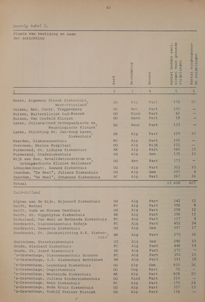  40 Plaats van vestiging en naam der inrichting . @ dT ä Oe 9) % O N Ù N fd) dj De ien S U ® vv D Kein or elks je) Ko RR ON; U ed 5 5 © DK | rd’ rd ee ie Ba 2 U 5 -À le) in ok SE A «dd a) V ĳ 0 d5 re) p v elke, PN = u „5 SO -d B ĳ ® V Hd 3 Td V a ed; a % =_N % Hoorn, Algemeen Streek en eG AIG Ee 178 10 West-Friesland auizen, Rev. Centr. Trappenberg GG Rev Part 150 — Huizen, Buitenkliniek Oud-Bussem GG Kind Paxt 42 re Huizen, Van Crefeld Kliniek GG Haem Part 18 — L J ì —{G, O Ì aren, Juliana-Oord En ce Nei Pae 133 jes Neurologische Kliniek Sier Ì dant Laren, Stichting St an Rek ze RK Alg Den 129 10 Ziekenhuis Naarden, Diakonessenhuis PC Alg Part 195 — Overveen, Marine Hospitaal GG Alg Rijk vaa — Purmerend, St. Liduina Ziekenhuis RK Alg Part 166 10 Purmerend, Stadsziekenhuis GG Alg Gem 135 10 Wijk aan Zee, Revalidatiecentrum en at R Part 173 — Orthopaedische Kliniek Heliomare ei El dn IJmuiden(Oost) , Zeeweg Ziekenhuis GG Alg Part 302 10 Zaandam, De Heel, Juliana Ziekenhuis GG Alg Gem 294 4 Zaandam, De Heel, Johannes Ziekenhuis AC Alg Balt 267 16 Totaal 13 GOB 607 Zuid-Holland Alphen aan de Rijn, Rijnoord Ziekenhuis GG Alg Part 142 IP Delft, Bethel BE Alg Part 390 8 Delft, Oude en Nieuwe Gasthuis GG Alg Part 250 12 Delft, St. Hippolytus Ziekenhuis RK Alg Part 396 12 Dirksland, Van Weel en Bethesda Ziekenhuis je Alg Part ITD 4 Dordrecht, Diaconessenhuis Refaja PC Alg Part 452 24 Dordrecht, Gemeente Ziekenhuis GG Alg Gem 551 eld; Dord at: j Kee Zi — ordrecht, St. Jdacobstichting. R.K gele RK hd pars 279 16 huis Gorinchem, Streekziekenhuis GG Alg Gem 286 10 Gouda, Bleuland Ziekenhuis BG Alg Paré 446 14 Gouda, St. Jozef Ziekenhuis RK Alg Pans 2 m. ‘s-Gravenhage, Diaconessenhuis Bronovo PC Alg Part ARS 2E ‘s-Gravenhage, R.K. Ziekenhuis Bethlehem RK Alg Part 191 18 ‘s-Gravenhage, Leyenburg Ziekenhuis GG Alg Gem 830 16 ‘s-Gravenhage, Oogziekenhuis GG Oog Part 72 - ‘s-Gravenhage, Westeinde Ziekenhuis RK Alg Part 608 20 ‘s-Gravenhage, Juliana Kinderziekenhuis GG Kind Part 210 — ‘s-Gravenhage, Nebo Ziekenhuis PC Alg Part 179 24 ‘s-Gravenhage, Rode Kruis Ziekenhuis GG Alg Part KEP, je ‘s-Gravenhage, Rudolf Steiner Kliniek GG Alg Pant 116 — J