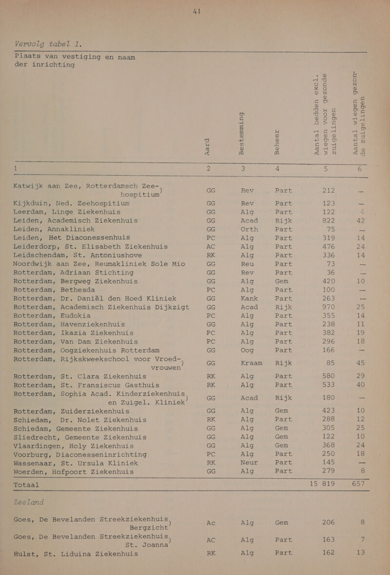  Î   hospitium Leiden, Rotterdam, Rotterdam, Rotterdam, Rotterdam, Rotterdam, Rotterdam, Rotterdam, Rotterdam, Rotterdam, Rotterdam, Rotterdam, Rotterdam, Rotterdam, Rotterdam, Rotterdam, Schiedam, Schiedam, Adriaan Stichting Bergweg Ziekenhuis Bethesda Dr. Daniël den Hoed Kliniek Academisch Ziekenhuis Dijkzigt Eudokia Havenziekenhuis Ikazia Ziekenhuis Van Dam Ziekenhuis Oogziekenhuis Rotterdam Rijkskweekschool voor Vroed- vrouwen St. Clara Ziekenhuis St. Fransiscus Gasthuis Sophia Acad. Kinderziekenhuis en Zuigel. Kliniek Zuiderziekenhuis Dr. Nolet Ziekenhuis Wassenaar, Stmtestla Klintek Totaal Zeeland Bergzicht Malat. st: St. Joanna Liduina Ziekenhuis  . ® je AT O S= N X O id) ® N te) c | as de 5 8 IK SSAE ens; D Te 0 V 4 Et on sd 3 = Ee A 2 5 rd en 5 | ani. za er © fd) { 0 {5 ke) J ® ee) HR nf 0 ke: EG U -d je) of fd) ® ded 3 TS @ A es) en el S vel É 5 ENE GG Rev Part 212 LA GG Rev Part 123 — GG Ala Part 129 A GG Acad Rijk 822 42 GG Orth Part es’ 83 Pi Alg Part 319 14 AC Alg Part 476 24 RK Alg Part 336 14 GG Reu Part Ja — GG Rev Part 36 2 GG Alg Gem 420 10 PE Alg Part 100 —- GG Kank Part 263 er GG Acad Rijk A Ji Re Alg Part 355 14 GG Alg Part 238 11 PC Alg Part 382 18 PC Alg Part 296 18 GG Oog Part 166 — GG Kraam Rijk 85 45 RK Alg Part 580 29 RK Alg Part 543 40 GG Acad Rijk 180 — GG Alg Gem 423 10 RK Alg Part 288 12 GG Alg Gem 305 PE GG Alg Gem ei) 10 GG Alg Gem 368 24 PC Alg Part 250 18 RK Neur Part 145 — GG Alg Part 279 8 15-819 657 Ac Alg Gem 206 8 AC Alg Part 163 7 RK Alg Part 162 13