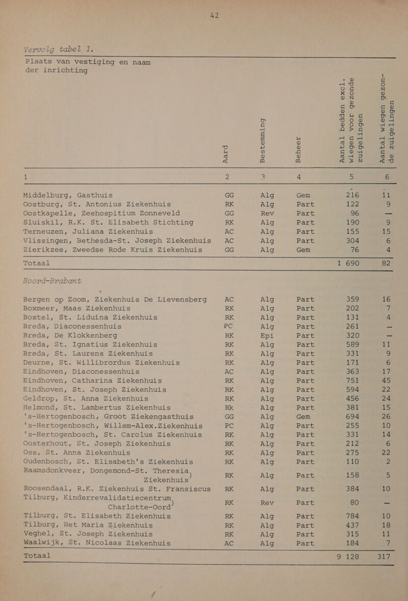 Plaats van vestiging en naam der inrichting  Pan Ls od 7 O OE N X OQ V VN le) fe) S Ss 0 Ss V 0} DO e= Ds ey T Q W V 5 v 0 D sd ie OE =O 5 … te, 5 el dE A «rd 0, W ĳ 0 W ĳ 3 0 > W PD 0 PN &amp; u En Ss 0 -d je © d) W Dd 3 ĳ W < jef) ja) &amp; 2 N << OV 1 2 3 4 5 6 Middelburg, Gasthuis GG Alg Gem 216 11 Oostburg, St. Antonius Ziekenhuis RK Alg Part 123 5 Oostkapelle, Zeehospitium Zonneveld GG Rev Part 96 _— Sluiskil, R.K. St. Elisabeth Stichting RK Alg Part 190 ë Terneuzen, Juliana Ziekenhuis AC Alg Part 150 15 Vlissingen, Bethesda-St. Joseph Ziekenhuis AC Alg Pate 304 6 Zierikzee, Zweedse Rode Kruis Ziekenhuis GG Alg Gem 76 4 Totaal 1 690 82 Noord-Brabant : Bergen op Zoom, Ziekenhuis De Lievensberg Boxmeer, Maas Ziekenhuis Boxtel, St. Liduina Ziekenhuis Breda, Diaconessenhuis Breda, De Klokkenberg Breda, St. Ignatius Ziekenhuis Breda, St. Laurens Ziekenhuis Deurne, St. Willibrordus Ziekenhuis Eindhoven, Diaconessenhuis Eindhoven, Catharina Ziekenhuis Eindhoven, St. Joseph Ziekenhuis Geldrop, St. Anna Ziekenhuis Helmond, St. Lambertus Ziekenhuis ‘s-Hertogenbosch, Groot Ziekengasthuis ‘s-Hertogenbosch, Willem-Alex.Ziekenhuis ‘s-Hertogenbosch, St. Carolus Ziekenhuis Oosterhout, St. Joseph Ziekenhuis Oss, St. Anna Ziekenhuis Oudenbosch, St. Elisabeth's Ziekenhuis Raamsdonkveer, Dongemond-St. Theresia Ziekenhuis Tilburg, Kinderrevalidatiecentrum Charlotte-Oord Tilburg, St. Elisabeth Ziekenhuis Tilburg, Het Maria Ziekenhuis Veghel, St. Joseph Ziekenhuis Waalwijk, St. Nicolaas Ziekenhuis ) KRG 4e) Q ORAR RR R RRRROGRRRRORAAR Alg Alg Alg Alg Epi Alg Alg Alg Alg Alg Alg Alg Alg Alg Alg Alg Alg Alg Alg Alg Alg Rev Alg Alg Alg Alg Part [ERE Eart Part Part Pare Pats Part Part Pant Pant Baat Pant Gem Bat Batt ERE Batt Paans Part Part Part Part Part Past Part 359 202 131 261 320 Sos JIE Un 363 15 594 456 381 694 20 Sb 212 245 110 158 384 80 784 437 EER 184 10 18 11 E, Totaal