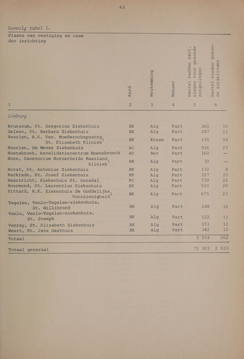 Plaats van vestiging en naam der inrichting 43   5 D AT e) ws N AE fo) VN D W 5 ke, 0 0) v D Eek se De je) TD OQO ® V -d pe 0 Ou rd A =d OE == W s 5 5 sl en ld a) d) dg VO 0 jg 3 0 m5) W PP DD JN 4 u e 5 U -A oe ej fd) ol) ed 5 d W al af) ea) 2 N Á 0 1 2 3 4 5 6 Limburg Brunssum, St. Gregorius Ziekenhuis RK Alg Part 260 10 Geleen, St. Barbara Ziekenhuis RK Alg Part 287 Pel Heerlen, R.K. Ver. Moederschapszorg St. Elisabeth Kliniek Ee a ende ian ie Heerlen, De Wever Ziekenhuis AC Alg Part 916 2 Hoensbroek, Revalidatiecentrum Hoensbroeck AC Rev Part 160 on H So Ì H Ì orn, Sanatorium Hornerheide En. RK le Pep 30 dj kliniek Horst, St. Antonius Ziekenhuis RK Alg Part 132 8 Kerkrade, St. Josef Ziekenhuis RK Alg Part B27 23 Maastricht, Ziekenhuis St. Annadal PC Alg Part At 22 Roermond, St. Laurentius Ziekenhuis RK Alg Part 0 28 Sittard, R.K. Ziekenhuis de nn RK Alg Part 675 23 Voorzienigheid Tegelen, Venlo-Tegelen-ziekenhuis, St. Willibrord RK Alg Part 248 16 Venlo, Venlo-Tegelen-ziekenhuis, St. Joseph RK Alg Part DAZ ik Venray, St. Elisabeth Ziekenhuis RK Alg Part 251 12 Weert, St. Jans Gasthuis RK Alg Part SE Jee Totaal 5 554 262 VANREIIEE Totaal generaal 