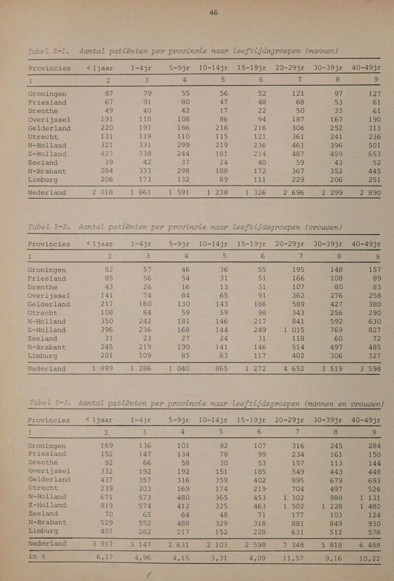 | AV) -1. Aantal patiënten per provinete naar leeftijdsgroepen (mannen) Ln 'abet  Provincies < {jaar LEL 5-9jr 1014jr 1E5AS Ir ZO ZIEN SOI AN lede th tdi en Ne CE A Tr eme ee 1 2 El = 9 6 7 8 9 EE NLD Ne eene Groningen 87 rie, he 56 5 128 eK. 127 Friesland 67 91 80 47 48 68 53 61 Drenthe 49 40 42 IA 22 50 5E 61 Overijssel 191 118 108 86 94 187 167 190 Gelderland 220 197 186 216 216 306 252 En 5, Utrecht 131 he, 110 iS 121 361 241 236 N-Holland St ho 299 DES 236 461 396 SO Z-Holland 423 338 244 181 214 487 459 653 Zeeland 30 42 37 24 40 oe) 43 N-Brabant 284 SEE 298 188 TAA 367 392 445 Limburg 206 NE 132 89 111 229 206 Zot Neder land 2 018 1 861 15 tieke, 1 326 Ze 27299 2 890 Tabel 2-2. Aantal patiënten per provincie naar leeftijdsgroepen (vrouwen)  Provincies <1jaar 1-4jr 5-9jr 10-14jr, 15-19jr 20-29 PSOE  1 f, 3 En 5) 6 7 8 9 Groningen 82 a: 46 36 ps 195 148 150 Friesland 85 56 54 ER ed 166 108 89 Drenthe 43 26 16 13 31 107 80 83 Overijssel 141 74 84 65 21 362 276 2 Gelderland 217 160 130 143 186 589 427 380 Utrecht 108 84 De aje) 98 343 256 290 N-Holland 350 242 181 146 ke 841 592 630 Z-Holland 396 236 168 144 249 LOP 769 827 Zeeland 31 20 Zi 24 31 118 60 12 N-Brabant 245 219 190 141 146 514 497 485 Limburg 201 109 85 63 1E 402 306 37 Neder land IRS 1 286 1 040 865 LZ 4 652 Kie KS 38 abel 2-5. Aantal patiënten per provineie naar leeftijdsgroepen (mannen en vrouwen)  Provincies < {jaar 1-4Ajr 5-9jr 10-14jr 15-19jr 20-29 Sn 1 de 3 4 5 6 #, 8 9 Groningen 169 136 101 92 107 346 245 284 Friesland 152 VA 134 78 99 234 161 150 Drenthe 92 66 58 30 en ES, 113 144 Overijssel EEP 192 192 151 185 549 443 448 Gelderland 437 Self 316 359 402 895 679 693 Utrecht 239 203 169 174 219 704 497 526 N-Holland 671 5 480 365 453 1 302 988 Wi EE Z-Holland 819 SA 412 425 463 14502 1*228 1 480 Zeeland 70 65 64 48 A BEAT, 103 124 N-Brabant 529 hes Pl 488 329 318 881 849 930 Limburg 407 282 Bf 152 228 631 512 578 Neder land Zr 3 VAS 2631 205 2508 7 348 5 818 6 488 in % Bel? 4,96 4,15 Seo 4,09 NL, 9,16 10,22 nang de EEN At RE RE tn dn edle /
