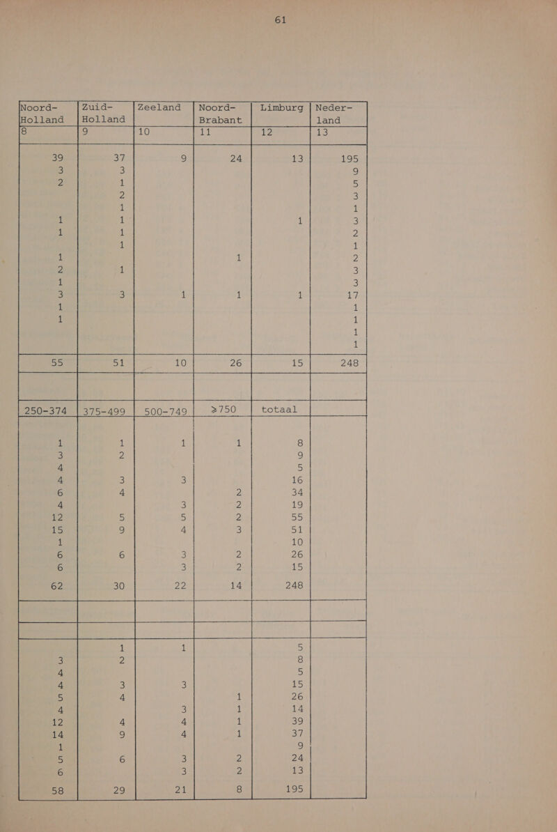         Noord- Zuid- Zeeland Noord- Limburg | Neder- Holland Holland Brabant land         TEE B Sh 15) 195 55 3 9 2 1 5) 2 3 1 1 1 En 1 3 db 1 Á) 1 EE 1 2 2 3 1 3 5, 1 ed 1 1 1 1 1 1 ME      == Or uN EON PW     ee É DN Ue DN EUD B W  UI ee) 