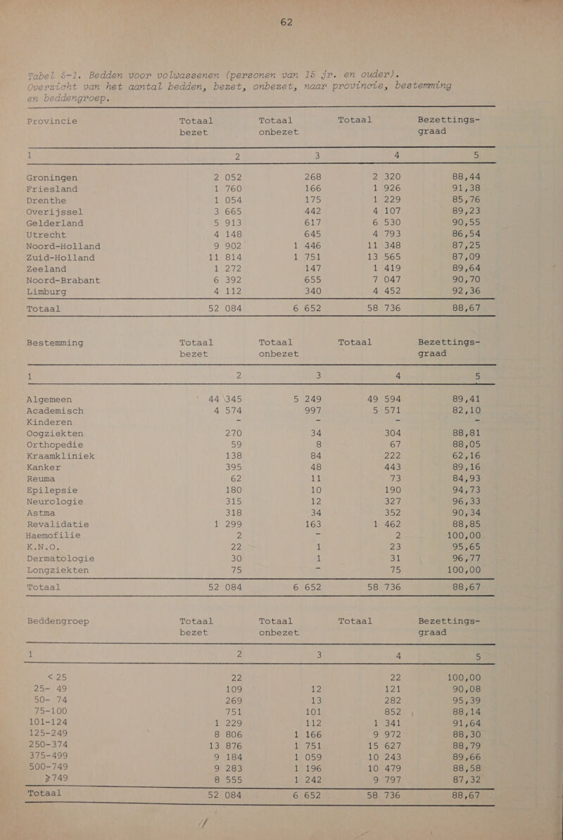      Tabel 5-1, Bedden voor volwassenen (personen van 15 jr. en ouder). Overz steht van het aantal bedden, bezet, onbezet, naar provincie, bestemming en beddengroep. Provincie Totaal Totaal Totaal Bezettings- bezet onbezet graad 1 0) 3 4 5 Groningen PROS 268 2320 88,44 Friesland 1 760 166 1926 91,38 Drenthe 1 054 1975 PER, 85,76 Overijssel 3,665 442 44107 SNZ Gelderland Bets Gi GRS 30 90,55 Utrecht 4 148 645 4 793 86,54 Noord-Holland 9 902 1 446 {Lat SAIS ST 2IS Zuid-Holland F1 814 1/5 134565 87,09 Zeeland BOD 147 1 419 89,64 Noord-Brabant 61392 655 7 047 90,70 Limburg Ze it2 340 4 452 92,36 Totaal 52 084 6652 58 736 88,67 Bestemming Totaal Totaal Totaal Bezettings- bezet onbezet graad 1 2 3 4 5 Algemeen 44 \345 5 249 49 594 89,41 Academisch AS 997 disk SO Kinderen a Te F 7 Oogziekten 270 34 304 88,81 Orthopedie sie) 8 67 88,05 Kraamkliniek il SIS 84 222 62,16 Kanker 395 48 443 89,16 Reuma 62 ii TS 84,93 Epilepsie 180 10 190 94,73 Neurologie SMIS 12 82 967da Astma 318 34 552 90,34 Revalidatie 1 299 163 1 462 88,85 Haemofilie 2 5 2 100,00 K.N.O. 22 1 23 G508 Dermatologie 30 i SL O6 Longziekten 1 1 75 100,00 Totaal 52 084 6 652 50n736 88,67 Beddengroep Totaal Totaal Totaal Bezettings- bezet onbezet graad EEEN OORDEN OS ORNE SMEED DE tabe 1 2 3 4 5 ERS 22 22 100,00 25- 49 109 12 A21 90,08 50- 74 269 15 282 95,39 de 10D 751 101 854 88,14 101-124 Ue) 112 1 341 91,64 125-249 8 806 O5 EN 88,30 250-374 13 876 MUST 1562 88,79 375-499 9 184 1 059 10 243 89,66 200-749 9 283 1 196 wek 88,58 2749 50) 1,242 GAAT NE