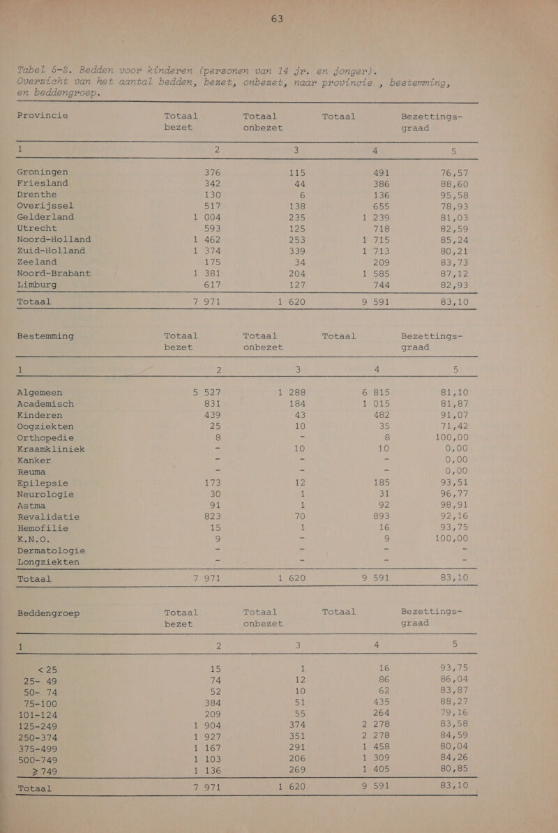 Tabel 5-8. Bedden voor kinderen (personen van 14 jr. en jonger). Overzieht van het aantal bedden, bezet, onbezet, naar provincie „ bestemming, en beddengroep. nd      Provincie Totaal Totaal Totaal Bezettings- bezet onbezet graad 1 2 3 4 5 Groningen 376 ERS 491 IKS Friesland 342 44 386 88,60 Drenthe E50 6 136 95,58 Overijssel SH, 138 655 78,93 Gelderland 1 004 235 1 239 Sons; Utrecht 593 125 718 82,59 Noord-Holland 1 462 258 ii ARS 85,24 Zuid-Holland 374 339 ile JANS) SOZ Zeeland US 34 209 SS Noord-Brabant SS 204 155 Sarir Limburg 617 127 744 82,93 Totaal In CZ ITG 20 9 591 83,10 Bestemming votaal Totaal Totaal Bezettings- bezet onbezet graad 1 2 5, 4 5 Algemeen 5527 1 288 68 15 eibrtul0, Academisch 831 184 1 NOUS Sul SEN, Kinderen 439 43 482 91,07 Oogziekten 25 10 35 71,42 Orthopedie 8 T 8 100,00 Kraamkliniek r. 10 10 0,00 Kanker ad ri 5 0,00 Reuma _ Tr: ed el 0,00 Epilepsie 14918) 102 185 3 Neurologie 30 1 3d 96,77 Astma O1 1 92 98,91 Revalidatie 823 70 893 O2 AIG Hemofilie 15 1 16 OSD KNIE ON 6, ei 9 100,00 Dermatologie E 7 fe r Longziekten EE mt ie a Totaal 7 971 620 9 591 83,10  Beddengroep Totaal Totaal Totaal Bezettings- bezet onbezet graad 1 2 3 = 5 Ae) 15 1 16 93,75 at 49 74 12 86 86,04 74 5 10 62 83,87 75-100 384 51 435 88,27 101-124 209 55 264 79,16 125-249 1 904 374 DATE: 83,58 250-374 ile KEERT) AS ADS 84,59 375-499 PRG 291 1 458 80,04 500-749 Jrt03 206 1309 84,26 2749 1146 269 1 405 80,85 Totaal TOREN 1 620 501 83,10