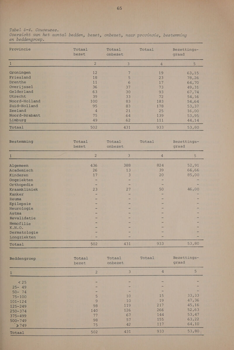 me - Tabel 5-4. Couveuses. Overzicht van het aantal bedden, bezet, onbezet, naar provincie, bestemming   Provincie Totaal Totaal Totaal Bezettings- bezet onbezet graad 1 2 3 4 5 Groningen 102 7 19 GS m5 Friesland 18 5 C: 78,26 Drenthe IL 6 IL 64,70 Overijssel 36 37 13 49,31 Gelderland 63 30 93 67,74 Utrecht 39 55 12 54,16 Noord-Holland 100 83 183 54,64 Zuid-Holland 95 83 178 ONS Zeeland 4 2u 215 16,00 Noord-Brabant 5 64 139 555 Limburg 49 62 IN 44,14 Bestemming Totaal Totaal Totaal Bezettings- bezet onbezet graad 1 2 3 4 5 Algemeen 436 388 824 5E Academisch 26 193 39 66,66 Kinderen 1 5 20 85,00 Oogziekten en = 5 7 Orthopedie T en E 5 Kraamkliniek DS 2 50 46,00 Kanker 5 Tr 5 7 Reuma re E Ea ĳ Epilepsie en a be &amp; Neurologie ee = ei 7 Astma = a En a Revalidatie = EE 5 Hemofilie k a ie 4 BNO! 7 ET Ee Ee Dermatologie > 7 ë 5 Longziekten ee 7 Z Totaal 502 431 933 SSnS0 Beddengroep  RAAS 25- 49 50- 74 75-100 101-124 125-249 250-374 375-499 “>749 Totaal bezet 140 1 98 JS 502 Totaal onbezet 126 67 oi, 42 431 Totaal 266 144 155 nie 2E Bezettings- graad