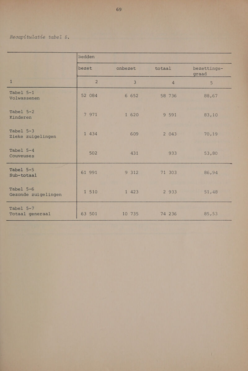Recapitulatie tabel 5. Bedden bezet onbezet totaal bezettings- graad ik 2 3 4 5 rs 52 084 6 652 58 736 88,67 Volwassenen Tabel len ri Era 1 620 9 591 83,10 Kinderen epe ane GE 1 434 609 2 043 70,19 Zieke zuigelingen Tabel 5-4 502 41 933 53,80 Couveuses Tabel 5-5 1 BD iars Os 86,94 Sub-totaal Be 4 4 Tabel 5-6 1510 AZS Za 51,48 Gezonde zuigelingen Tabel 5-7 Totaal generaal 631501 10135 74 236 Br