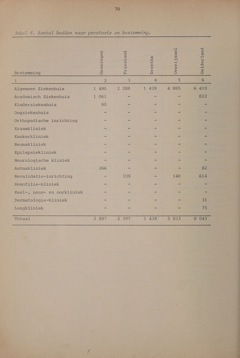   cl Ie) jen Ke; W je, 0) 5 0) ù ey ej ® u ee je — de Hm [en sd 4) rj ed fd) 5 ) 5 u le) 8 5 î 8 3 Bestemming 5 sl a e 0) 1 2 3 4 5 6 Algemeen Ziekenhuis 1 480 2.288 1439 4 885 6 419 Academisch Ziekenhuis 1 061 en De > 822 Kinderziekenhuis 80 — oe En se Oogziekenhuis — — = En ie Orthopedische inrichting > — - — = Kraamkliniek — — — 5 Ee Kankerkliniek — — 5 ds = Reumakliniek - — ee = ee Epilepsiekliniek — — = 5 en Neurologische kliniek — — = pe Ee Astmakliniek 266 — — — 82 Revalidatie-inrichting 5 109 5 148 614 Hemofilie-kliniek — — = de ei) Keel-, neus- en oorkliniek — — = = le Dermatologie-kliniek = n = Ee Sit Longkliniek En = ne ee 15 Wrotaals ane 2 887 2397 U AS