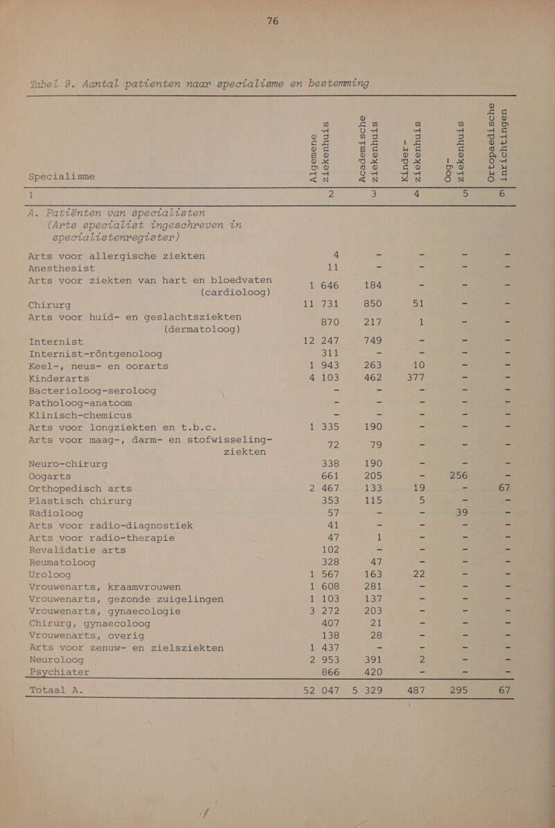 Tabel 9. Aantal patienten naar speetaltsme en bestemming  _@ GG 5 o) vO u GU u u da 5 sd Vd d Aa 6 Oes ORE 2 5 Kola emme dd 5 IE Re Û 0 5 zis ES. je oe 5 0 0 W 0 V a) U Og ON vand lee Optrd Dn 0 ĳD © Rd oud) LA Specialisme Ei sa el Sn Ot 1 2 3 4 5 6 A. Patiënten van speectalisten (Arts speetalist ingeschreven in speectalistenregister) Arts voor allergische ziekten ä - me ie ed Anesthesist den ri a si ie Arts voor ziektenpvan hartsen eeen 1 646 184 8 en je (cardioloog) Chirurg VS 850 5t — = Arts voor huid- en geslachtsziekten 870 217 1 N E (dermatoloog) Internist 12 247 749 = Dn = Internist-röntgenoloog Sn => Ea ee a Keel-, neus- en oorarts 1 943 265 10 — — Kinderarts 4 103 462 Su, en 5 Bacterioloog-seroloog 7 mf > ka = Patholoog-anatoom = = - rg Klinisch-chemicus = T ai n ai Arts voor longziekten en t.b.c. SSS 190 = Ee E Arts voor maag-, darm- en stofwisseling- 3 É 7-2 19 Ee ne oe ziekten Neuro-chirurg oiSte! 190 > ze _ Oogarts 661 205 ee 256 z Orthopedisch arts 2 467 fers k9 n 67 Plastisch chirurg 353 ES sl ee ie Radioloog 2, = ee 35 = Arts voor radio-diagnostiek 41 = = n me Arts voor radio-therapie 47 1 > =: ee Revalidatie arts LO2 en — = Rn Reumatoloog 328 47 = > == Uroloog TRD GU 163 22 En B Vrouwenarts, kraamvrouwen 1 608 281 — — — Vrouwenarts, gezonde zuigelingen Lent (EST, 5 has Vrouwenarts, gynaecologie Snij 205 se pi ee Chirurg, gynaecoloog 407 Zi en _ > Vrouwenarts, overig 138 28 — — — Arts voor zenuw- en zielsziekten 1 437 7e es 5 oe Neuroloog DENS Sen 7 = en Psychiater 866 420 = er Ee Totaal A. SRO LNE 487 205 67 Be ere Ee