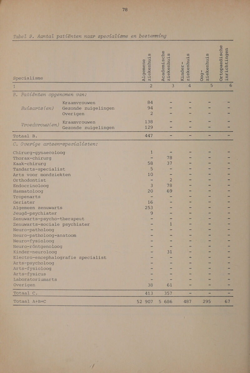 Tabel 9. Aantal patiënten naar specialisme en bestemming  8e u 8 u u u à 5 dd VO dd rd ed dS OR ORS = 2 ol: 5 0 «dT de, 5 0 ORE Ee 5 en ù 5 Dl SEE nw d 0 Ss 0 ouk, B Specialisme UN BN dag SR ë 5 1 2 3 4 5 6 B. Patiënten opgenomen van: Kraamvrouwen 84 e — — Huisarts(en) Gezonde zuigelingen 94 — - — En Overigen 2 he En = — Hopen) Kraamvrouwen 138 ee = ee =, Gezonde zuigelingen 25 = en = es Totaal B. 447 es rl 5 en C. Overige artsen-speeialisten: Chirurg-gynaecoloog 4 = = n = Thorax-chirurg Ee 78 ie) ed er Kaak-chirurg 58 B Ee en pre Tandarts-specialist 5 = 5 = rs Arts voor mondziekten 10 = 5 = ee Orthodontist — 2 — — — Endoerinoloog 3 78 = = = Haematoloog 20 69 — — — Tropenarts = es he en = Geriater 16 = — = == Algemeen zenuwarts 253 — = eh EN Jeugd-psychiater 9 — — — — Zenuwarts-psycho-therapeut — — — — — Zenuwarts-sociale psychiater se 1 En _ en Neuro-patholoog — 5 = = ef Neuro-patholoog-anatoom = en er ee pe Neuro-fysioloog — — En — = Neuro-röntgenoloog — — — — en Kinder-neuroloog En Gi = ee 5 Blectro-encephalografie spectalist = — — — = Arts-psycholoog = z pe En AFCS-£ySslolóog — e = ee Arts-fysicus EE n ee Ee 5 Laboratoriumarts — — — - — Overigen 38 61 = pn 8 gotaal ts Totaal A+B+C DANS DROS E 487 Aes 67 mmm