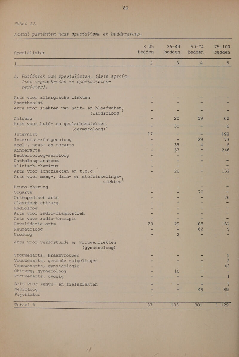 Specialisten list ingeschreven in spectvalisten- register). Arts voor allergische ziekten Anesthesist Arts voor ziekten van hart- en bloedvaten (cardioloog) Chirurg Arts voor huid- en Sd (dermatoloog) Internist Internist-röntgenoloog Keel-, neus- en oorarts Kinderarts Bacterioloog-seroloog Patholoog-anatoom Klinisch-chemicus Arts voor longziekten en t.b.c. Arts voor maag-, darm- en stofwisselings- ziekten Neuro-chirurg Oogarts Orthopedisch arts Plastisch chirurg Radioloog Arts voor radio-diagnostiek Arts voor radio-therapie Revalidatie-arts Reumatoloog Uroloog Arts voor verloskunde en vrouwenziekten (gynaecoloog) Vrouwenarts, kraamvrouwen Vrouwenarts, gezonde zuigelingen Vrouwenarts, gynaecologie Chirurg, gynaecoloog Vrouwenarts, overig Arts voor zenuw- en zielsziekten Neuroloog Psychiater Totaal A 5 bedden 25-49 50-74 bedden bedden 3 4 20 19 30 — — 29 ES 4 Ba ee 20 — — 70 29 68 — 62 2 = 10 en — 49 75-100 bedden 5 62 EOS