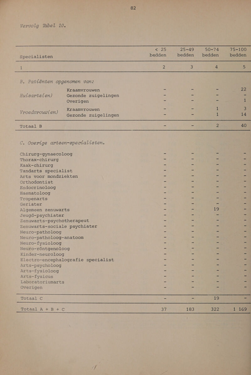 Vervolg Tabel 10.  EAP) 25-49 50-74 15=100 Specialisten bedden bedden bedden bedden nn Î 2 E) — 5 B, Patiënten opgenomen van: Kraamvrouwen a en = DA Huisarts (en) Gezonde zuigelingen > = = = Overigen == ae = 1 Vroedvrouw(en) taamvronwen 2 15 î à Gezonde zuigelingen a 5 À Ee Totaal B — — 2 40 C. Overige artsen-speetaltsten. Chirurg-gynaecoloog en Se m5 5 Thorax-chirurg ze ne ll ad Kaak-chirurg 5 ig il En Tandarts specialist en ze ps 74 Arts voor mondziekten En T hf A Orthodontist pt 5) ke ES Endoerinoloog a 5 we e Haematoloog ke et re en Tropenarts E 7 E ge, Geriater SR ne ad 5 Algemeen zenuwarts En 5e z Jeugd-psychiater p ne 7 5 Zenuwarts-psychotherapeut = ED en Zenuwarts-sociale psychiater 5 == 7 = Neuro-patholoog me oe in ht Neuro-patholoog-anatoom pe er oe ej Neuro-fysioloog ki ee Ee al Neuro-röntgenoloog = zi a : ne Kinder-neuroloog pe) 3e Á ni Electro-encephalografie specialist be Z ee ai Arts-psycholoog 5 = 7” a Arts-fysioloog 5 En ri 5 Arts-fysicus ns Di ri Laboratoriumarts 5 ee zi = Overigen mt 5 e a nn nmmmmmsmemmmsmmsmmmmmmmmsmmmmmmmmmmmmmmgmmmmmmmmmmmmmmmmssmmmmmmgmmsmmmmmmmmm Totaal C en 5 19 ne Totaal A + B + C 37 183 SZ 1 169 amants