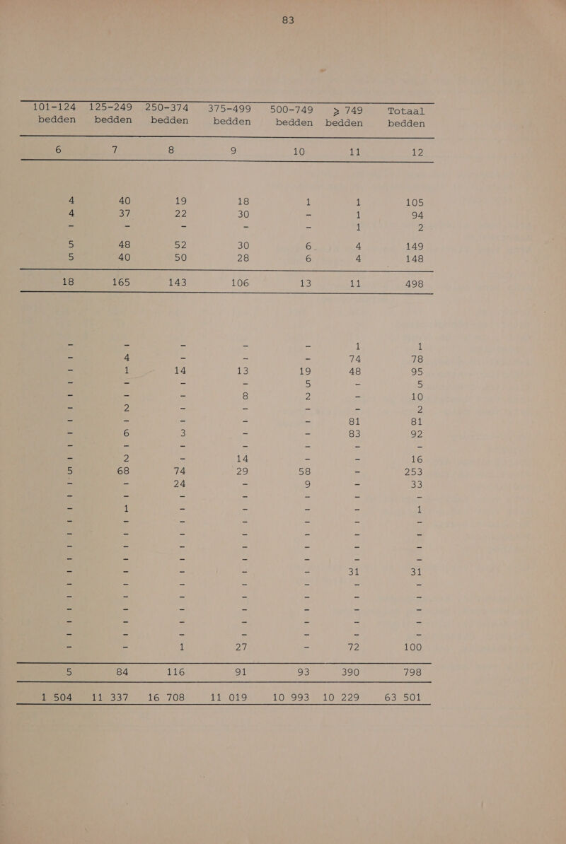 EE Sue Oe fee ete TRE Nef 101-124 125-249 250-374 375-499 500-749 > 749 Totaal bedden bedden bedden bedden bedden bedden bedden ee ee 6 Á 8 6) 10 Riks 4 ee EE ne en  4 40 19 18 1 1 105 4 a 22 30 5) 1 94 5 E ei eo - 1 2 je) 48 SZ 30 6 4 149 5 40 50 28 6 4 148 ee 18 165 143 106 13 11 498 = 5 - - 1 1 a 4 jn Ee 74 78 e 1 14 15 19 48 Se = sn - - 5 - 5 E ie 5 8 2 ie 10 — 2 5 a En ek 5 = = = - - 81 81 e 6 5 pr en 83 2 5 2 er 14 5 z 16 9 68 74 is, 58 E 203 e 2 24 r 9 5 33 - 1 - - - - 1 - - - - - 31 31 = 5 1 2 5 12 100 5 84 116 sl 5 390 798 1 504 ln 337 16 708 Tin O49 LOI MLD 2D 63501