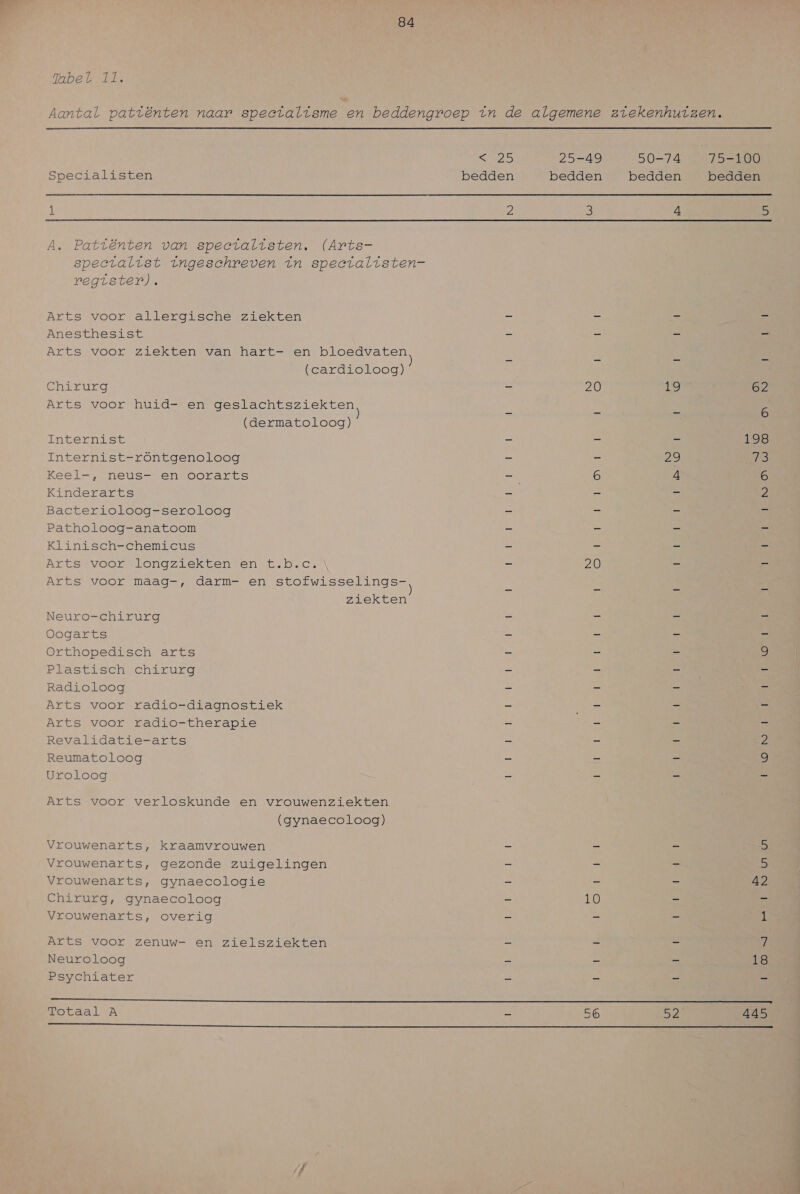 Mmheb Dl, Aantal patiënten naar speectalisme en beddengroep in de algemene ziekenhuizen. nee) 25-49 50-74 1500 Specialisten bedden bedden bedden bedden 1 2 3 4 5 A. Pattïënten van specialisten, (Arts- specialist ingeschreven in speeialisten- register). Arts voor allergische ziekten 4 en = Anesthesist 5 ee on _ Arts voor ziekten van hart- en bloedvaten (cardioloog) Chirurg — 20 15 62 Arts voor huid- en geslachtsziekten 5 (dermatoloog) Internist — — ee 198 Internist-röntgenoloog — — Ae) 73 Keel-, neus- en oorarts ok 6 - 6 Kinderarts — — > 2 Bacterioloog-seroloog — En en en Patholoog-anatoom — — = ne Klinisch-chemicus - en = Ge, Arts voor longziekten en t.b.c. = 20 5 E Arts voor maag-, darm- en stofwisselings- ziekten Neurochirurg = ze en a Oogarts = == > Ee Orthopedisch arts = - — S) Plastisch chirurg — e 5 oe Radioloog — — == z Arts voor radio-diagnostiek — ES > Arts voor radio-therapie — = = Revalidatie-arts = 5 = Reumatoloog — — = Uroloog — = = Ee WO N Arts voor verloskunde en vrouwenziekten (gynaecoloog) Vrouwenarts, kraamvrouwen En sr je e) Vrouwenarts, gezonde zuigelingen oP R = 5 Vrouwenarts, gynaecologie zt ie? pe 42 Chirurg, gynaecoloog 5 10 a 5 Vrouwenarts, overig 5 mn y 1 Arts voor zenuw- en zielsziekten Tr 5 ict 7 Neuroloog - = 7 18 Psychiater ie z De d ere Totaal A = 56 De 445