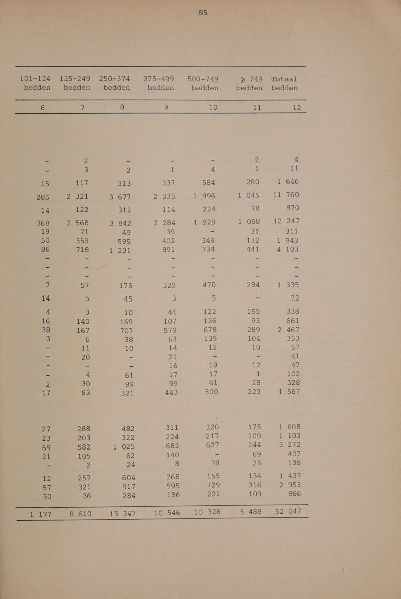 101-124 125-249 250-374 375-499 500-749 > 749 Totaal bedden bedden bedden bedden bedden bedden bedden  6 7 8 9 10 11 12 e 2 IE  £ 2 4 ke 3 2 1 4 1 14 15 117 213 chr, 584 280 De Ae 285 eel Be 2 335 1 996 oke ceel (a bol 40 14 122 302 114 224 78 870 368 2 568 3 842 2 284 1929 (OBB 247 19 DA 49 39 = 31 en hl 50 359 595 402 349 AD 1 943 86 718 beten 891 734 A41 A 103 7 57 1575 322 470 284 1 335 14 5 A5 3 5 4 ry) 4 3 10 A4 129 155 338 16 140 169 107 136 93 Bet 38 167 707 579 678 289 2 467 3 6 38 63 139 104 353 - il 10 14 12 10 57 - 20 re 21 E 5 A1 = - 5 be 19 {02 47 = 4 61 U, 197 1 102 2 30 99 99 Bi 28 328 17 Ze 321 443 500 GE 57 zl 288 482 311 520 175 1 608 os; 203 322 224 Oh 109 12103 69 582 1 025 683 627 244 3 LS a 105 62 140 - 69 407 e 2 24 8 78 25 138 12 257 604 268 155 134 INAS B] 321 917 595 729 815 2 953 30 36 284 186 Dad 109 866 NG er A 8 610 15047 10 546 Or320 5 488 52 047 SO