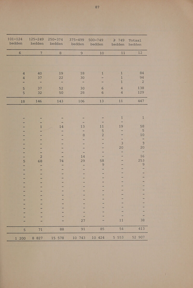   101-124 125-249 250-374 375-499 500-749 2 749 Totaal bedden bedden bedden bedden bedden bedden bedden EEE Er Us BE rond 4 40 | 19 18 1 it 84 4 3 B). 30 — 1 94 at aad Ee = — 1 2 5 37 52 30 6 4 138 5 32 50 28 6 4 129 18 146 143 106 13 oke 447 6 zi bs = as EN — 14 1 11 19 58 : E 5 — 5 — 5 5 g dt 8 2 = 10 en 0 pi , — 5 5) 5. en A se, — 20 20 2 = 14 = 5 16 5 68 74 29 58 5 253 Je À 5 ee 9 — 9 6 e 55 oi, — ui: 38 5 nd 88 91 85 54 ALS nn, Ea200 8,927 ks WAS; 10 743 10 424 oh Se De