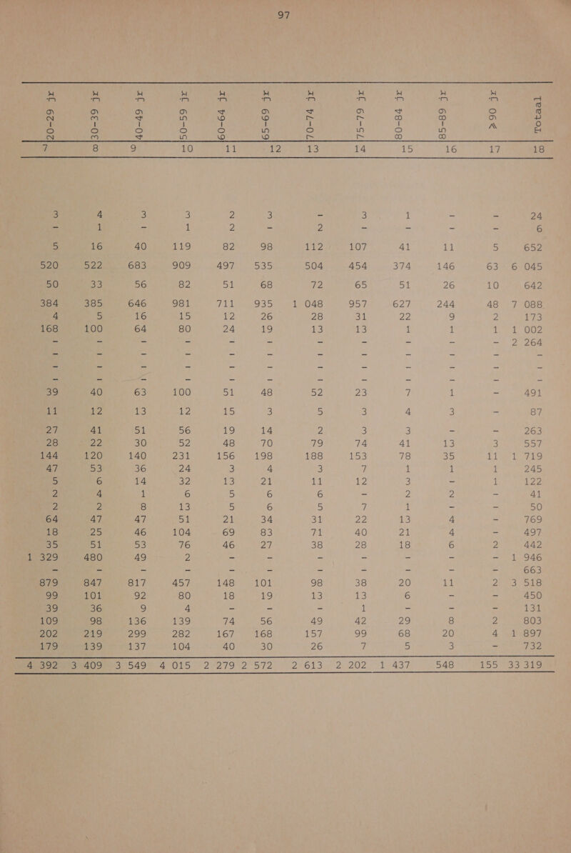 A7  el ln, Ml al al hel ad — ad bd el A A A an A Dn | A A he am A mm Es EE ò ps 5 5 Ò PA o LD o LD A H ON Ka; St LO) \O \O EE En ee) ee) 7 8 9 10 isd 12 13 14 15 16 17 18 A 3 3 9 Ee 3 1 5 5 24 1 = 1 2 a 2 - — = E 6 5 16 40 bh 82 98 112 107 41 11 5 652 520 ee 683 909 497 535 504 454 374 146 63 6 045 50 Es, 56 82 51 68 F2 65 ol 26 10 642 384 385 646 981 AE spee 1 048 Sa 627 244 48 7 088 4 5 16 LS 12 26 28 31 22 9 7, TAS 168 100 64 80 24 19 13 13 1 1 1 t GO2 en 5 a = 5 = En, pr 5 en AO A 40 63 100 Dt 48 52 ae 7 = 491 tj | 12 13 12 Ea 4 d 3 5 — 87 27 41 5 56 19 14 2 3 3 5 = 263 28 22 30 52 48 70 ie) 74 41 13 3 DI 144 120 140 ast 156 198 188 Ek 78 35 Eloro 47 53 36 24 3 4 3 7 1 1 245 5 6 14 32 13 Zn 11 12 3 Eat 1 122 P) 4 } 6 5 6 6 De 2 2 = 41 2 2 8 13 5 6 5 ni 1 = = 50 64 47 47 51 21 34 31 22 {3 4 zi 769 18 25 46 104 69 83 dh 40 21 = en 497 85 51 53 76 46 zel 38 28 18 6 2 442 he ee de 480 49 2 — es = = = a ES — — - — = — — 5 Ee E 663 879 847 817 457 148 101 98 38 20 11 Dh ned ERLE Da 101 ie 80 18 19 13 13 6 en 450 Gie 36 2, 4 = n an 1 = er er 1-4: 109 98 136 138 74 56 49 42 2e 8 2 803 202 2L9 23 282 167 168 | 98 68 20 4 1 897 179 130 1:37 104 40 30 26 7 5 3 EE JJ