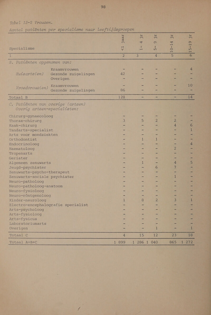 Specialisme oieskrjaan A 4 B. Patiënten opgenomen van: Kraamvrouwen a Huisarts(en) Gezonde zuigelingen 42 q el Overigen — Kraamvrouwen ae Vroedvrouw (en (En Gezonde zuigelingen 86 Totaal B 128 3} C. Patiënten van overige (artsen) Overig artsen-specialisten: Chirurg-gynaecoloog Thorax-chirurg 3 Kaak-chirurg Er Tandarts-specialist = Arts voor mondziekten se Orthodontist — Endoerinoloog => Haematoloog en Wi dersit neee = Geriater = Algemeen zenuwarts oe. Jeugd-psychiater 5 Zenuwarts-psycho-therapeut en Zenuwarts-sociale psychiater > Neuro-patholoog 5 Neuro-patholoog-anatoom — Neuro-fysioloog e Neuro-röntgenoloog T Kinder-neuroloog i Electro-encephalografie specialist = Arts-psycholoog e Arts-fysioloog et Arts-fysicus 5 Overigen > TOEaate 4 Totaal A+B+C 1 899 1-4 JE Bad IE 5 2 1 286 1 040 witO-14 jr esn 23 865 ol15-19 jr 10 14 ON  18 Td  